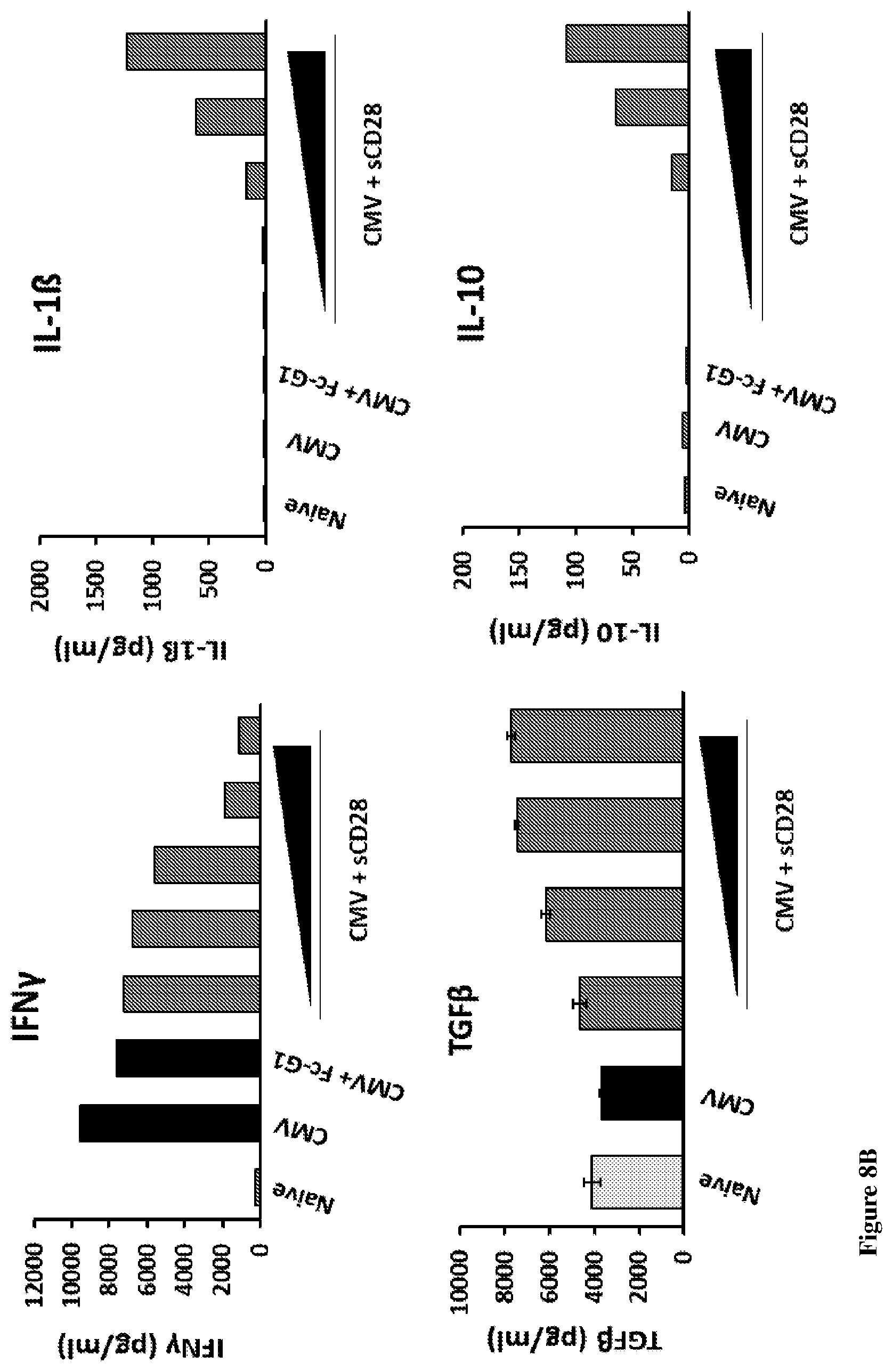 Patent US12139534 Figure 9 – Methods and compositions for decreasing soluble immune receptor CD28