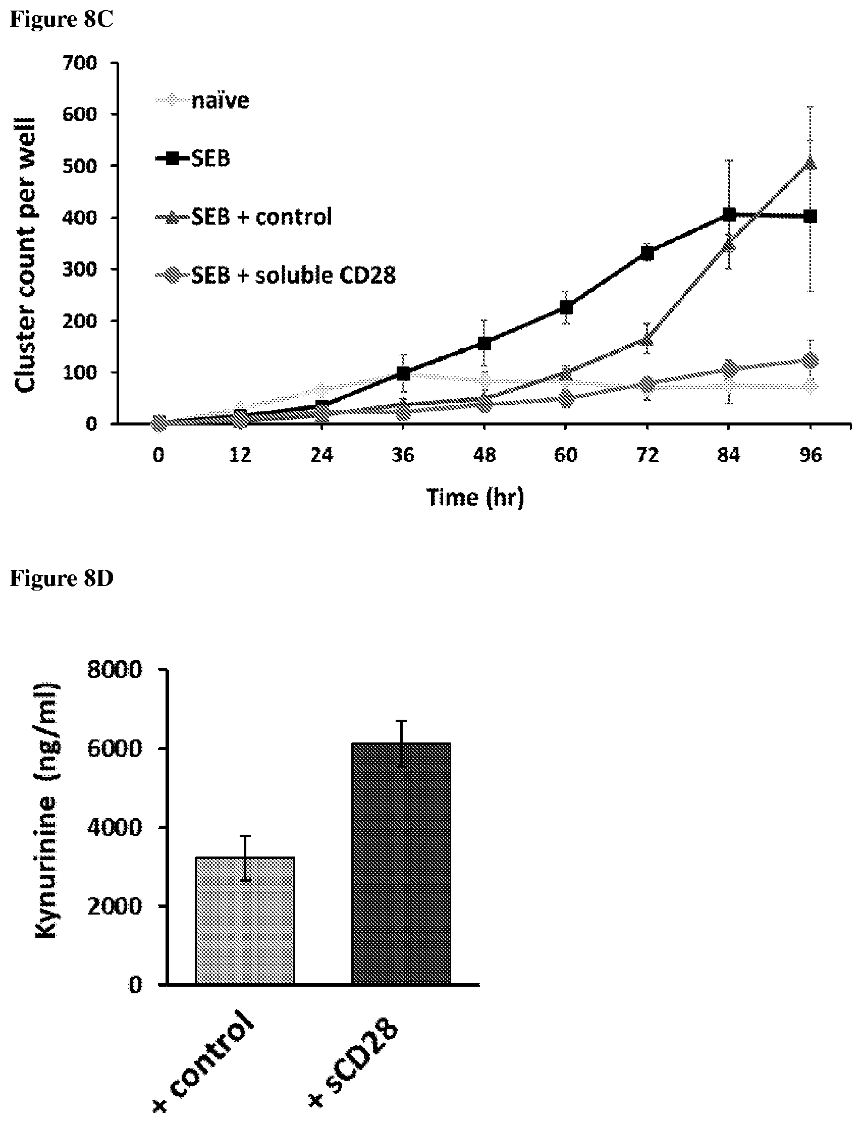 Patent US12139534 Figure 10 – Methods and compositions for decreasing soluble immune receptor CD28