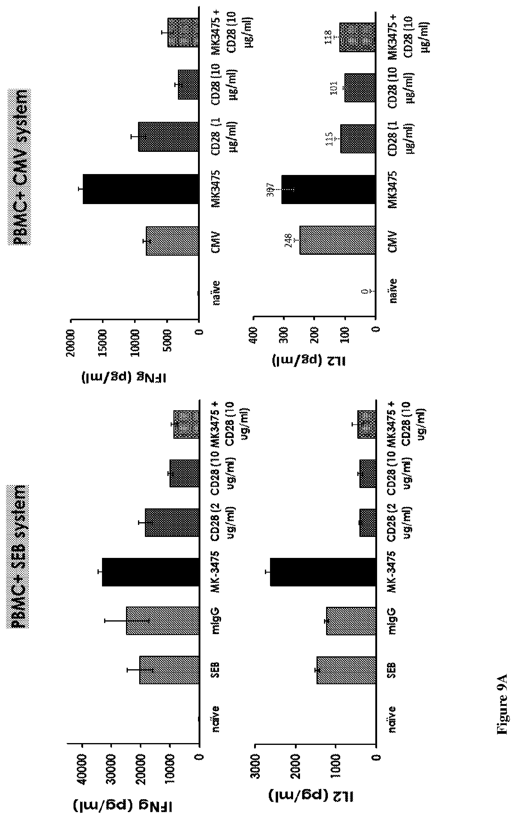 Patent US12139534 Figure 12 – Methods and compositions for decreasing soluble immune receptor CD28