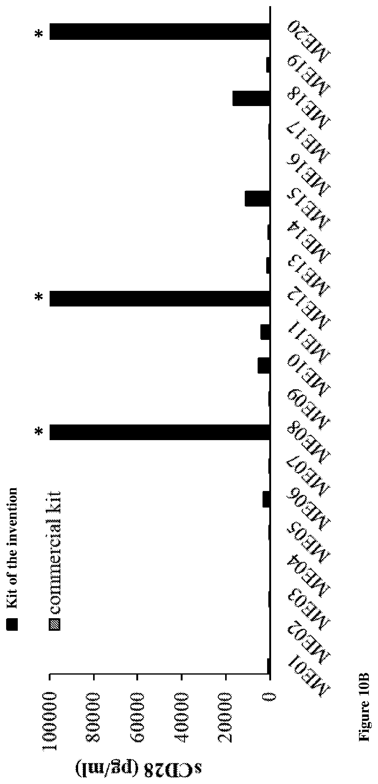 Patent US12139534 Figure 15 – Methods and compositions for decreasing soluble immune receptor CD28