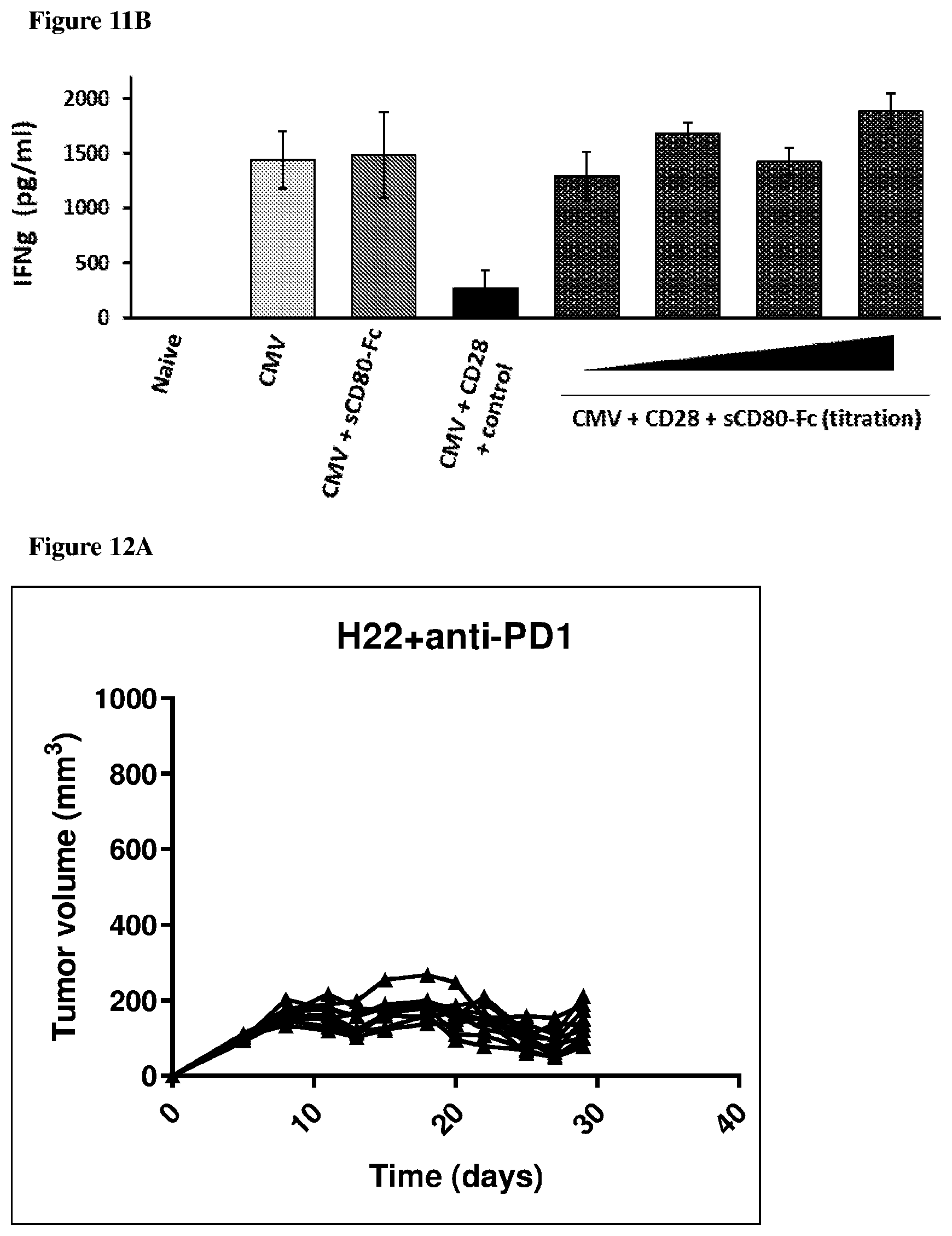 Patent US12139534 Figure 18 – Methods and compositions for decreasing soluble immune receptor CD28