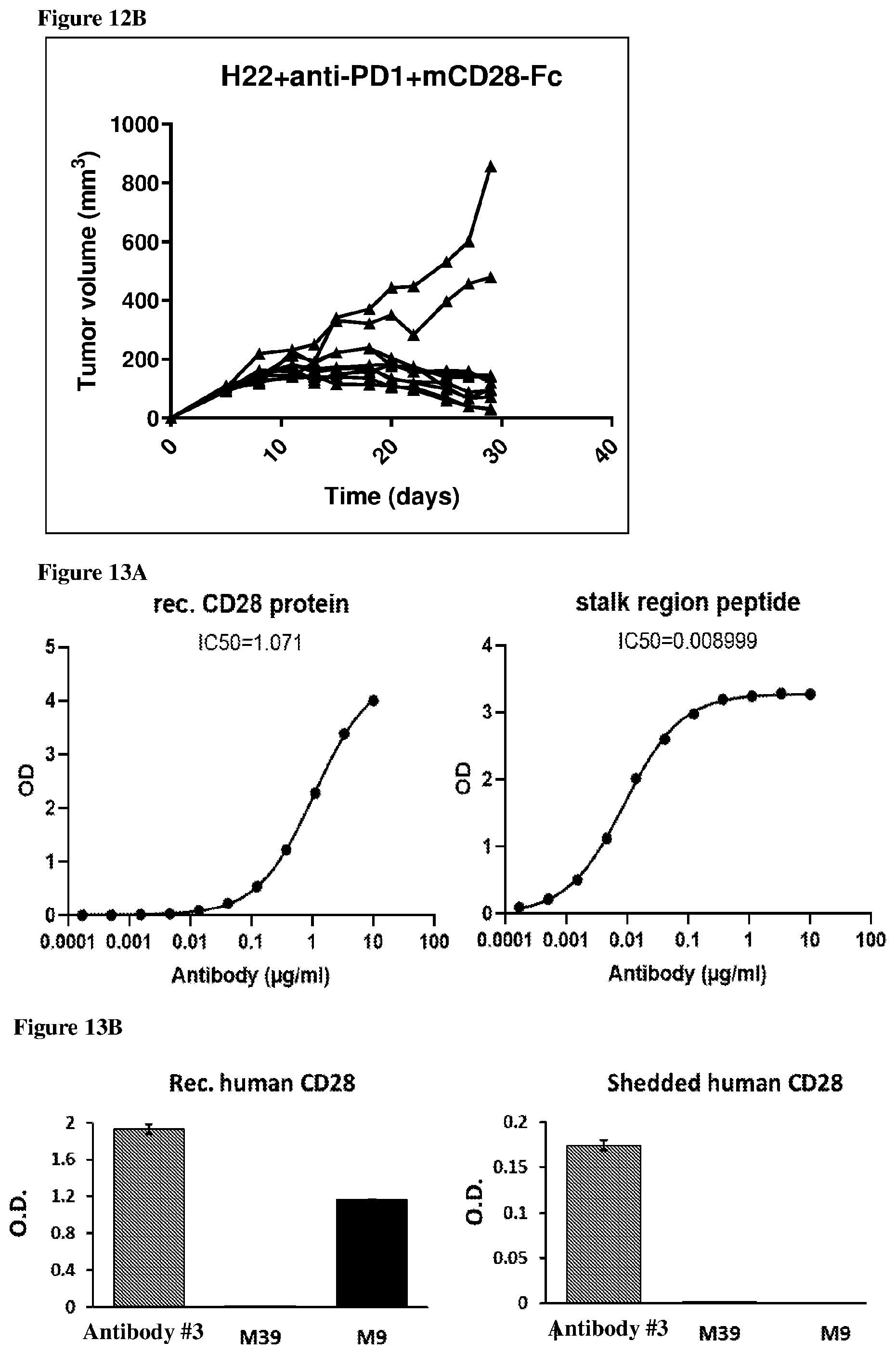 Patent US12139534 Figure 19 – Methods and compositions for decreasing soluble immune receptor CD28