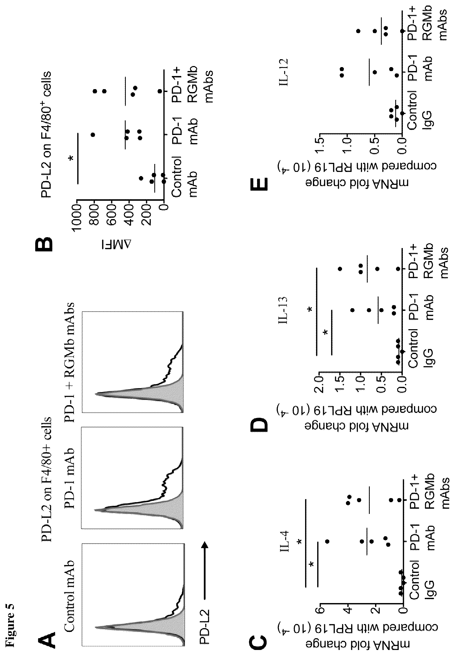 Patent US12139535 Figure 5 – Methods for upregulating immune responses using combinations of anti-RGMb and anti-PD-1 agents