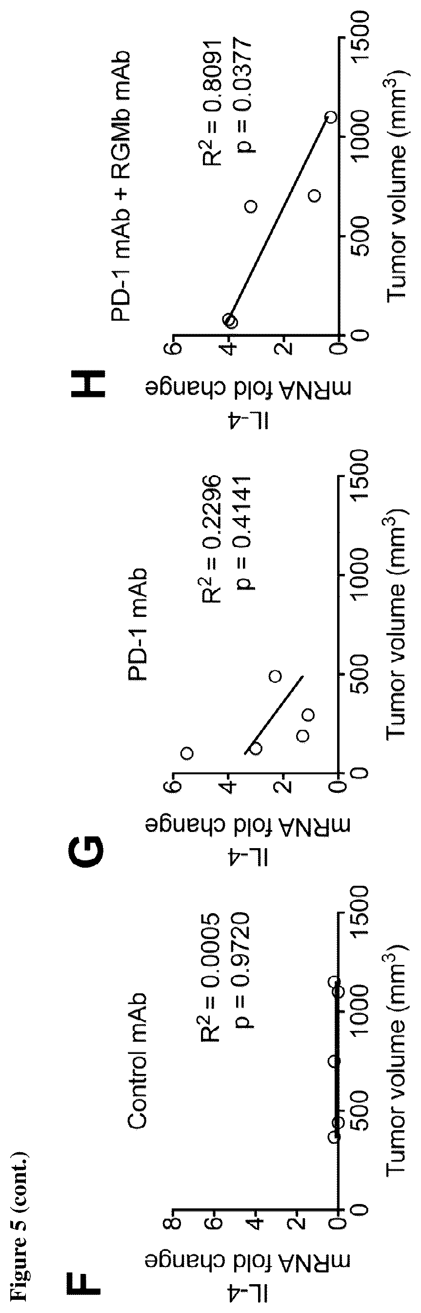 Patent US12139535 Figure 6 – Methods for upregulating immune responses using combinations of anti-RGMb and anti-PD-1 agents