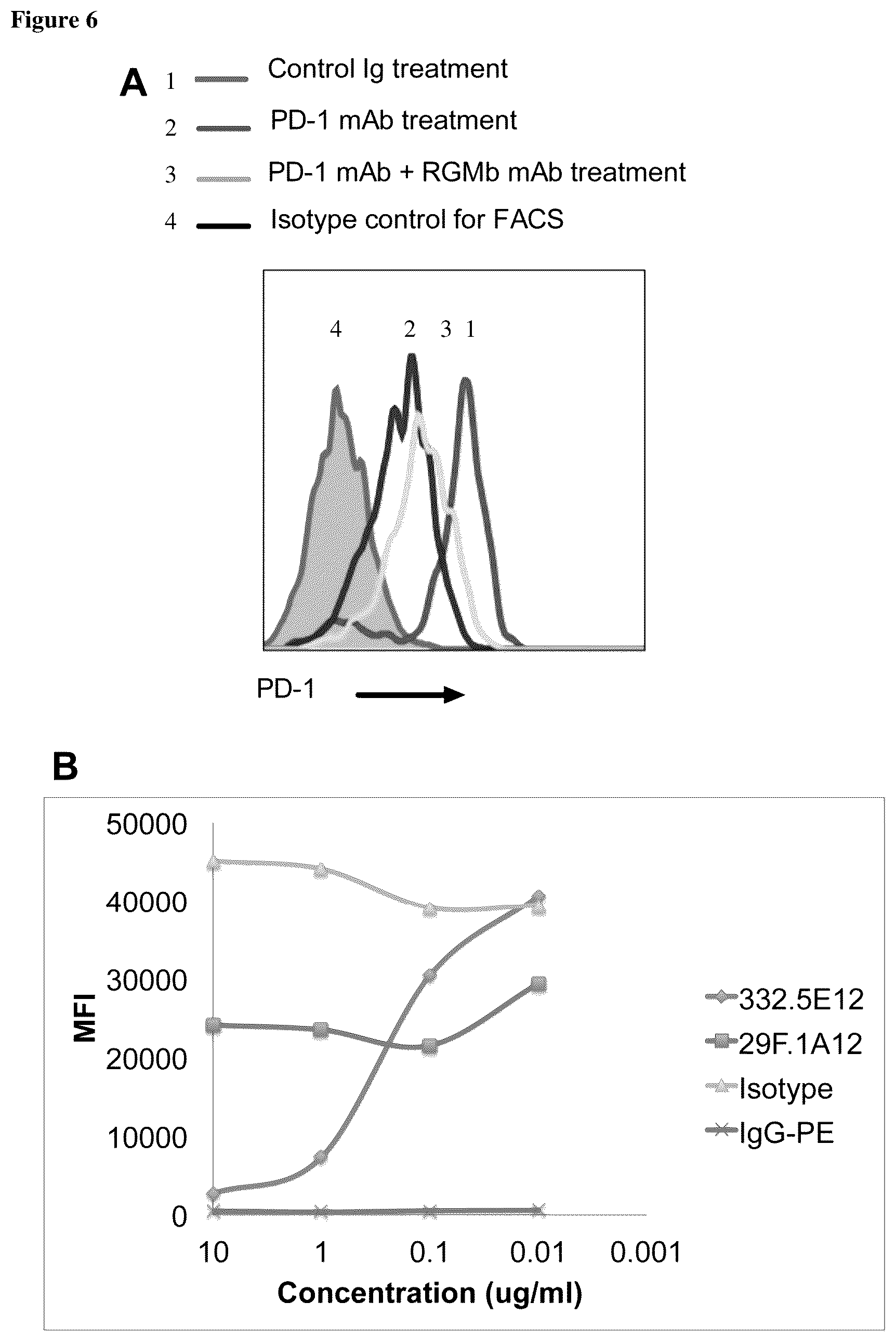 Patent US12139535 Figure 7 – Methods for upregulating immune responses using combinations of anti-RGMb and anti-PD-1 agents
