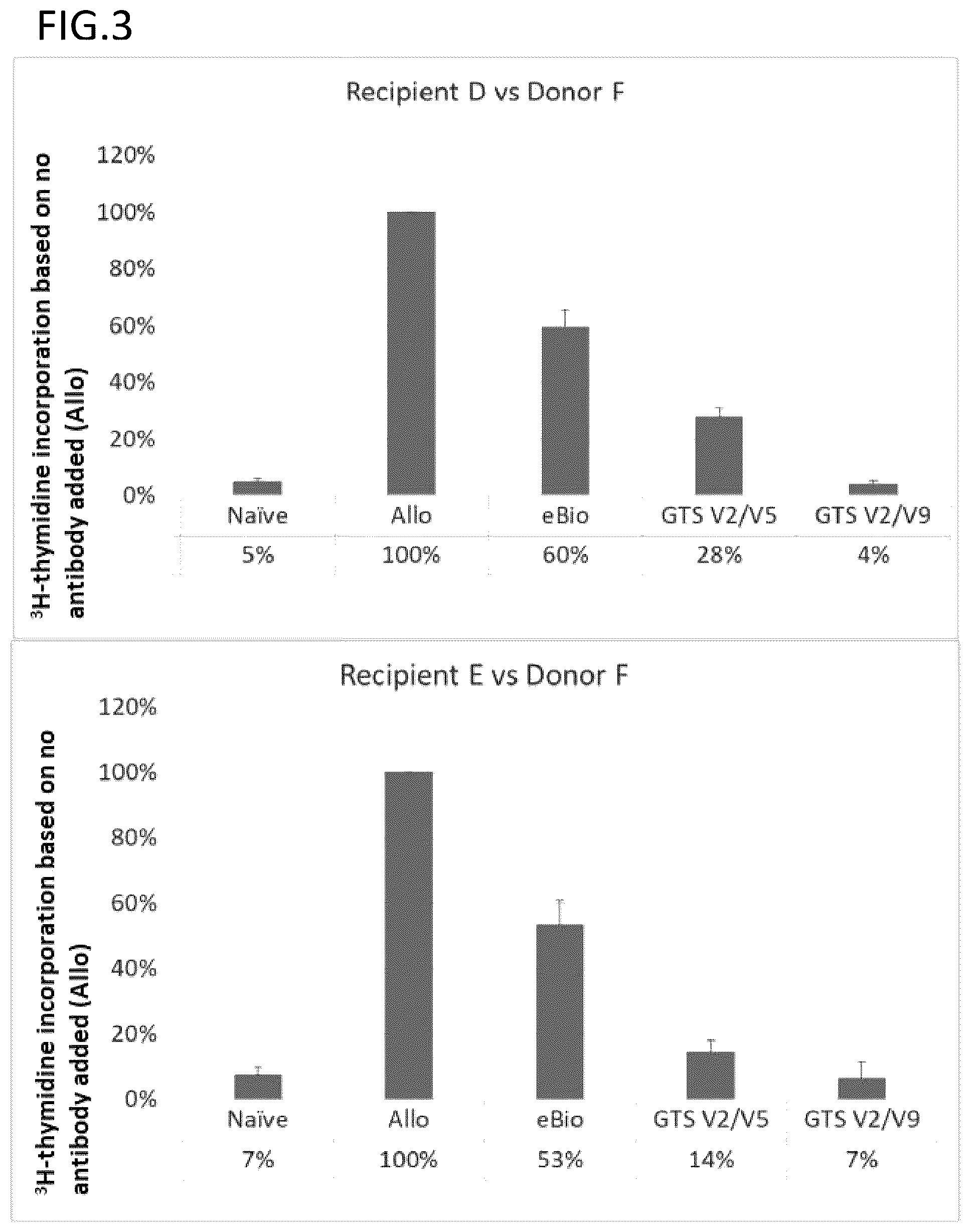 Patent US12139537 Figure 3 – Antibody inducing immune tolerance, induced lymphocyte, and cell therapy agent therapeutic method using induced lymphocyte