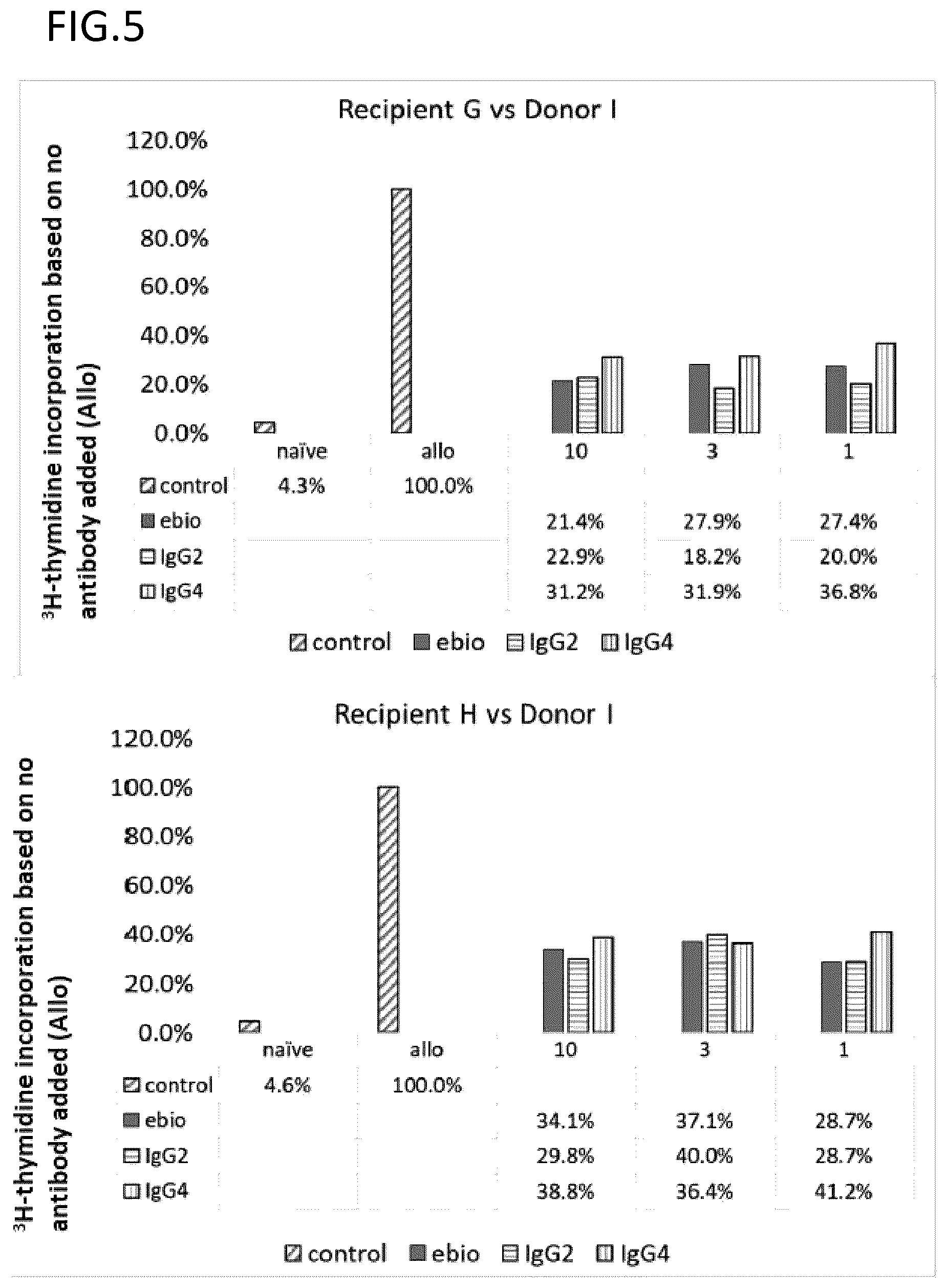 Patent US12139537 Figure 5 – Antibody inducing immune tolerance, induced lymphocyte, and cell therapy agent therapeutic method using induced lymphocyte