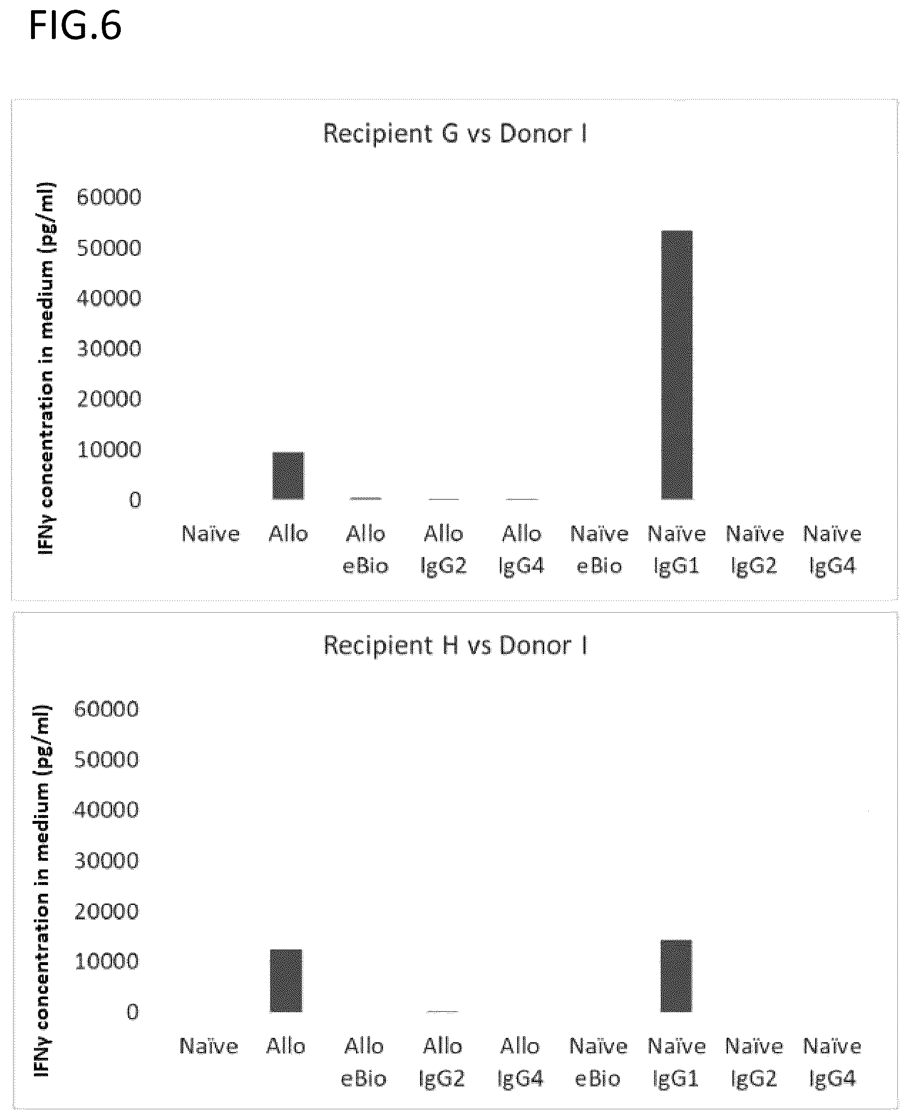 Patent US12139537 Figure 6 – Antibody inducing immune tolerance, induced lymphocyte, and cell therapy agent therapeutic method using induced lymphocyte