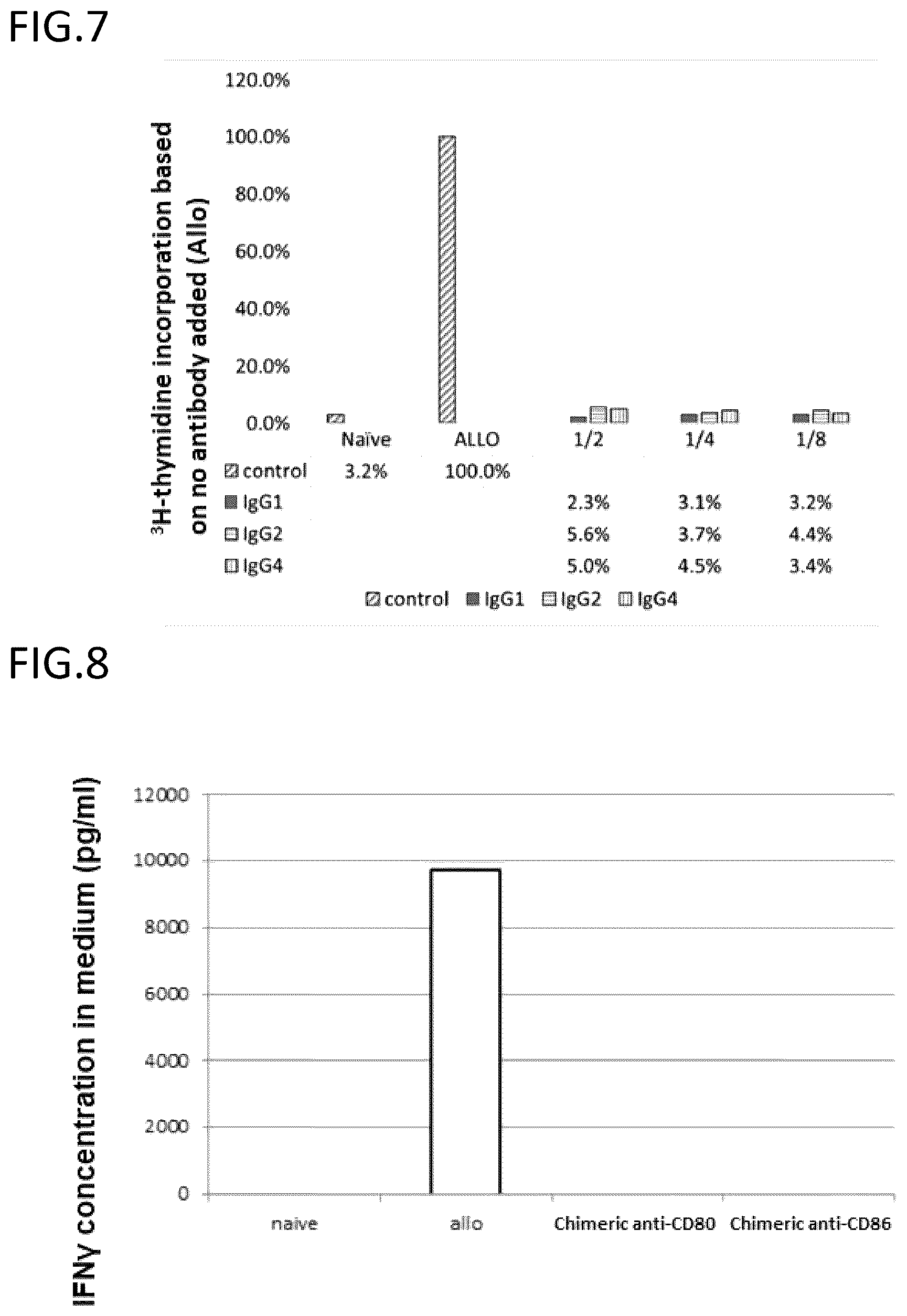 Patent US12139537 Figure 7 – Antibody inducing immune tolerance, induced lymphocyte, and cell therapy agent therapeutic method using induced lymphocyte