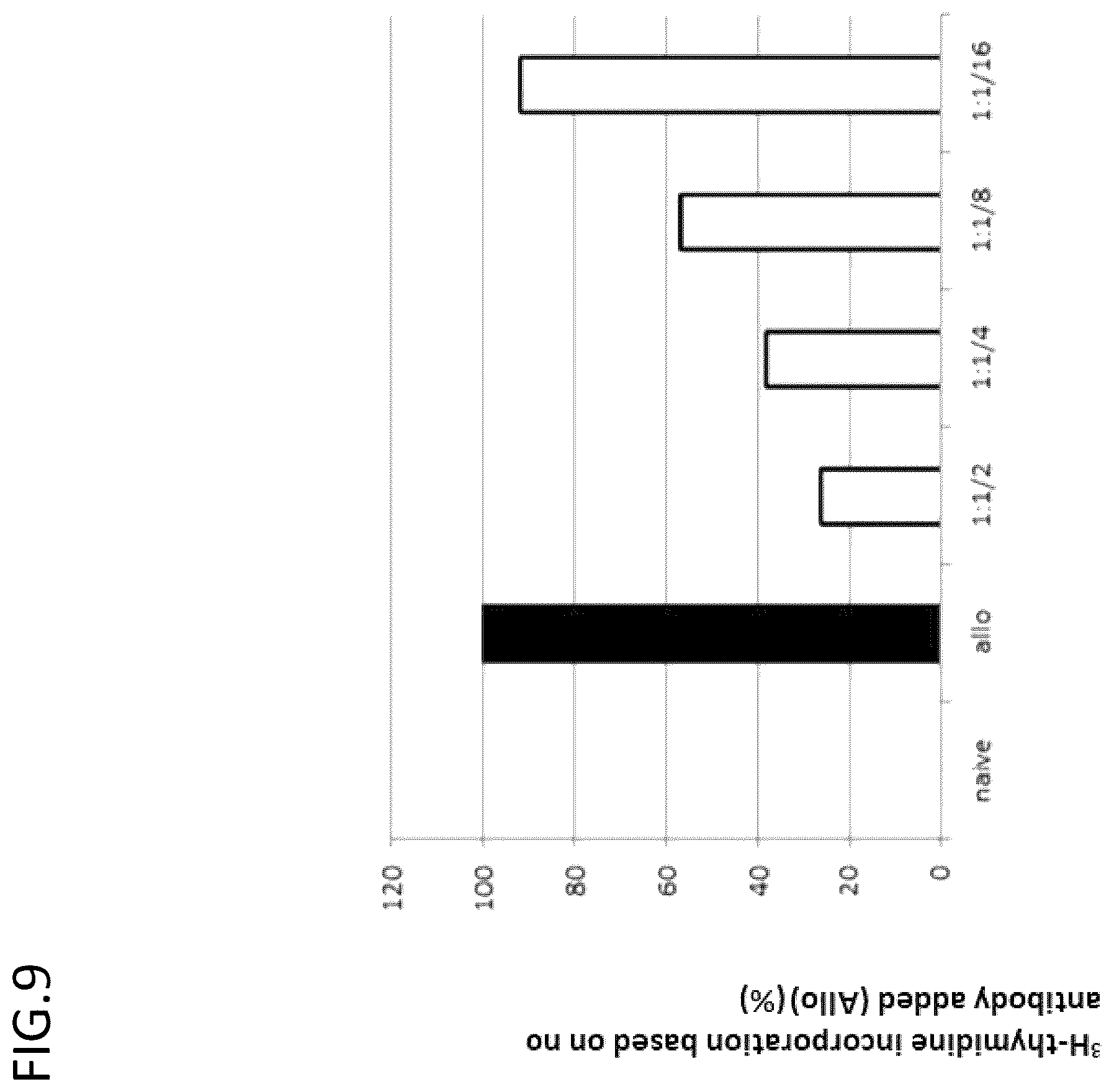 Patent US12139537 Figure 8 – Antibody inducing immune tolerance, induced lymphocyte, and cell therapy agent therapeutic method using induced lymphocyte
