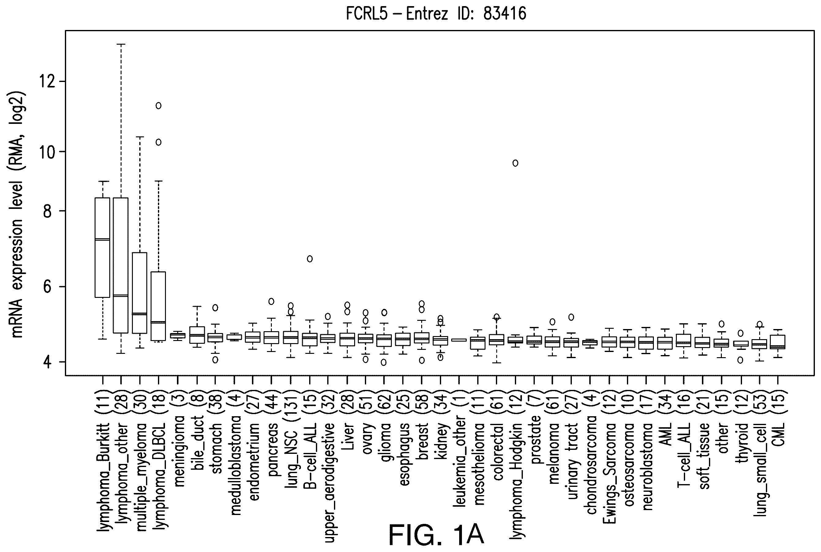 Patent US12139538 Figure 1 – Chimeric antigen receptors targeting Fc receptor-like 5 and uses thereof