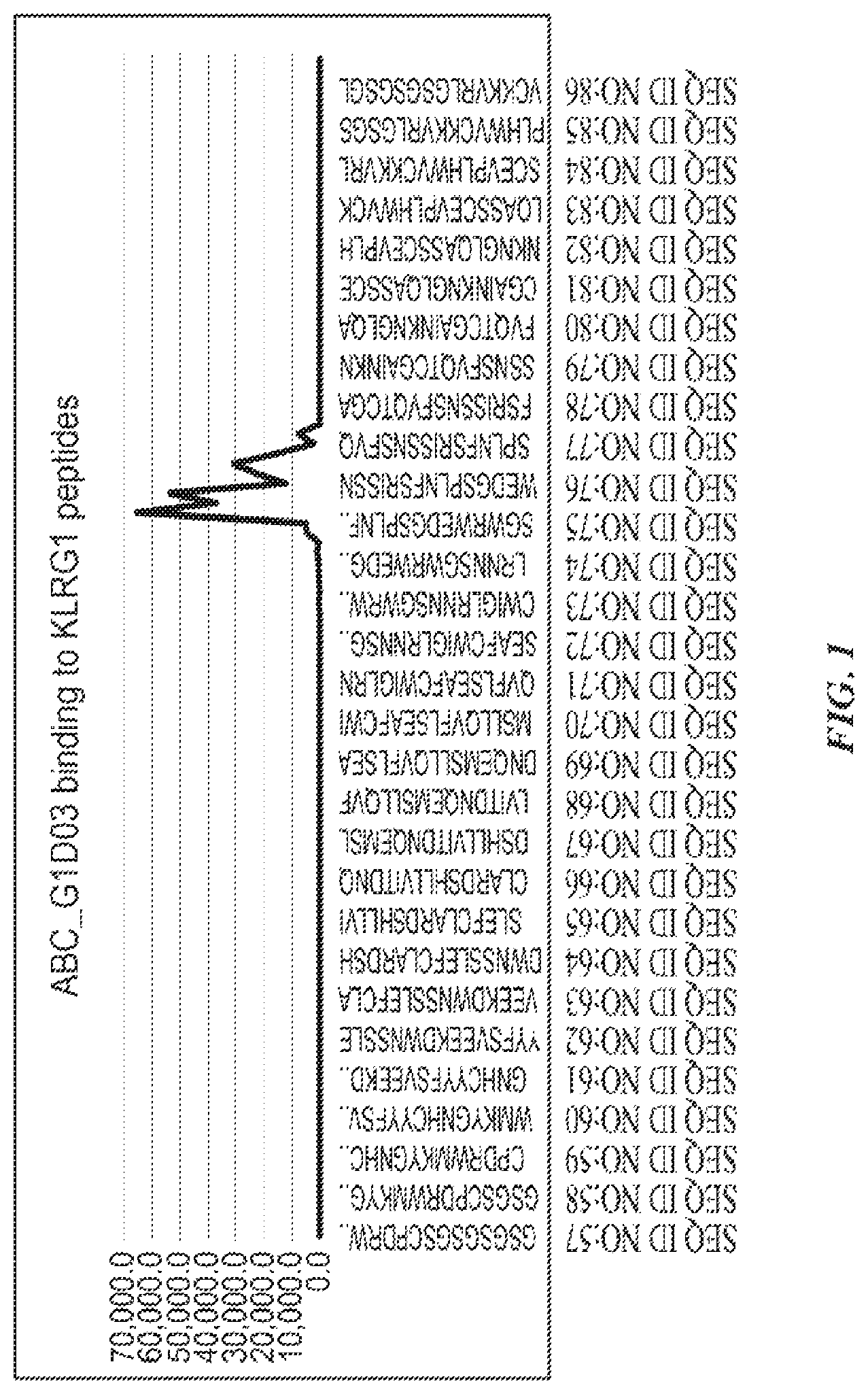 Patent US12139541 Figure 1 – Methods of treating disorders associated with excess or unwanted killer cell lectin-like receptor subfamily g member 1 (KLRG1) expressing t cells with KLRG1 depleting antibodies