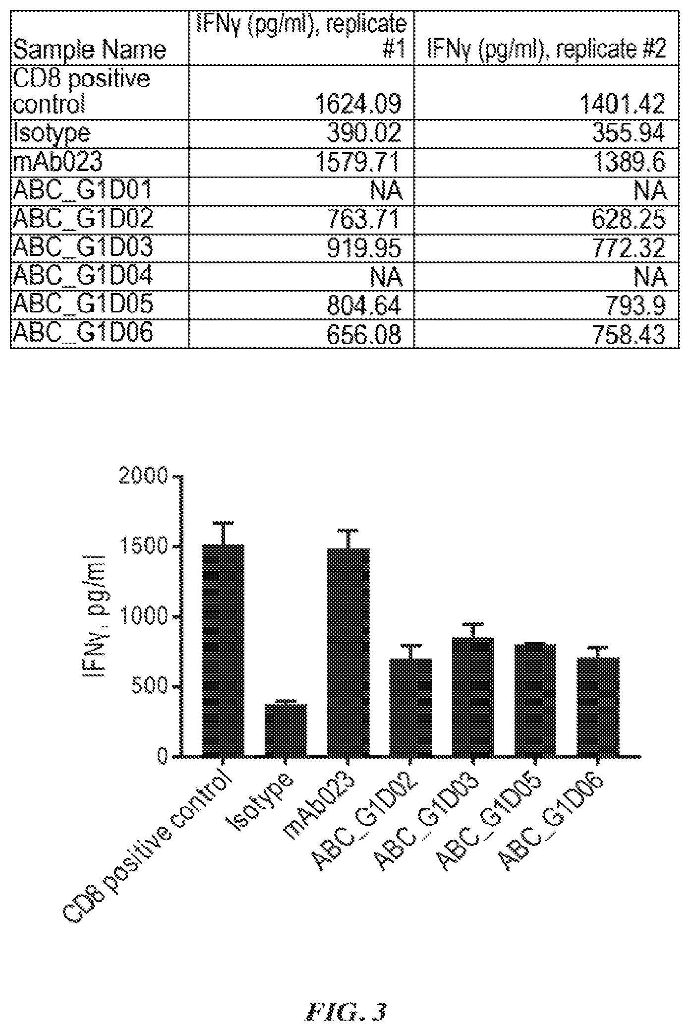 Patent US12139541 Figure 3 – Methods of treating disorders associated with excess or unwanted killer cell lectin-like receptor subfamily g member 1 (KLRG1) expressing t cells with KLRG1 depleting antibodies
