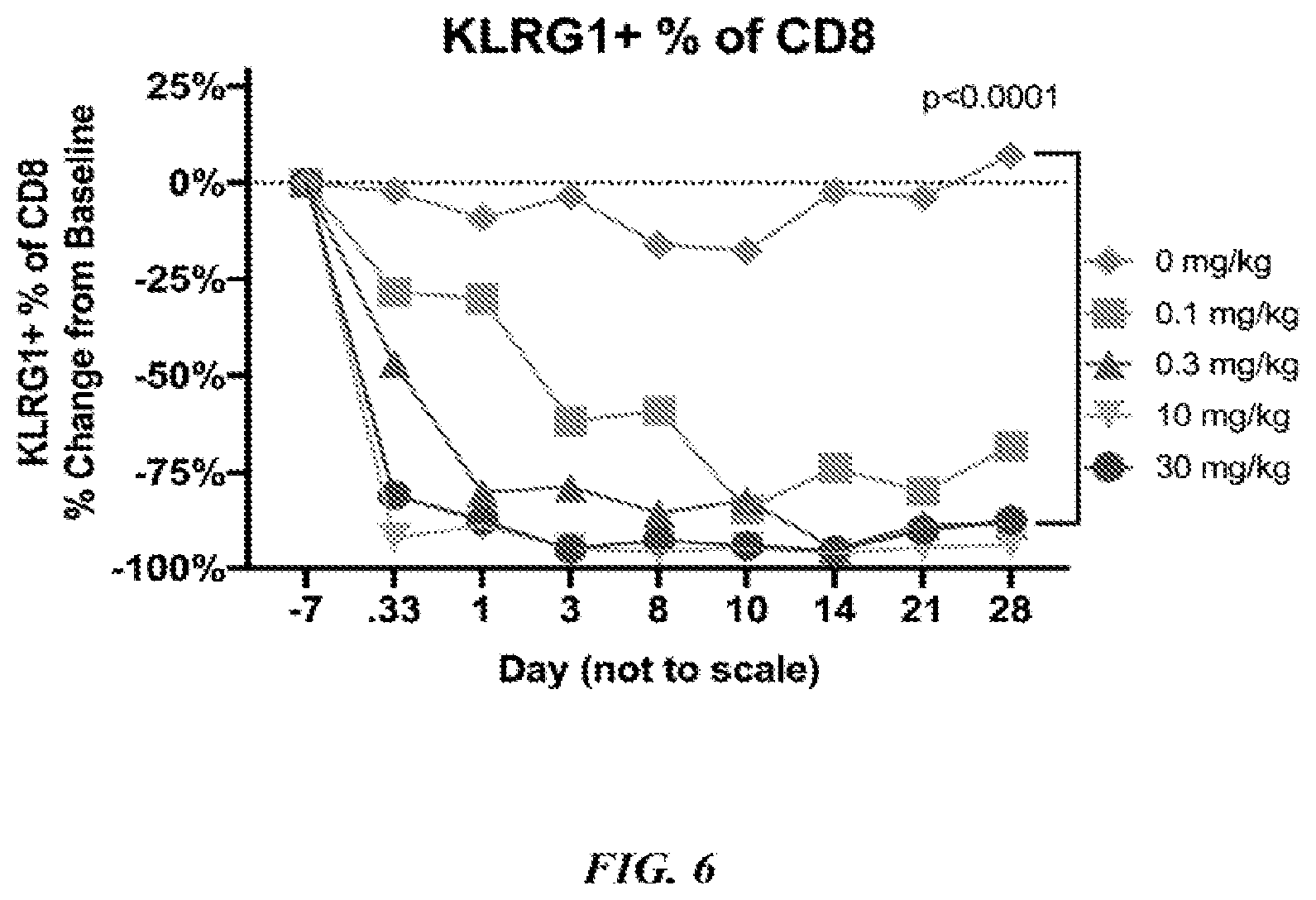 Patent US12139541 Figure 6 – Methods of treating disorders associated with excess or unwanted killer cell lectin-like receptor subfamily g member 1 (KLRG1) expressing t cells with KLRG1 depleting antibodies