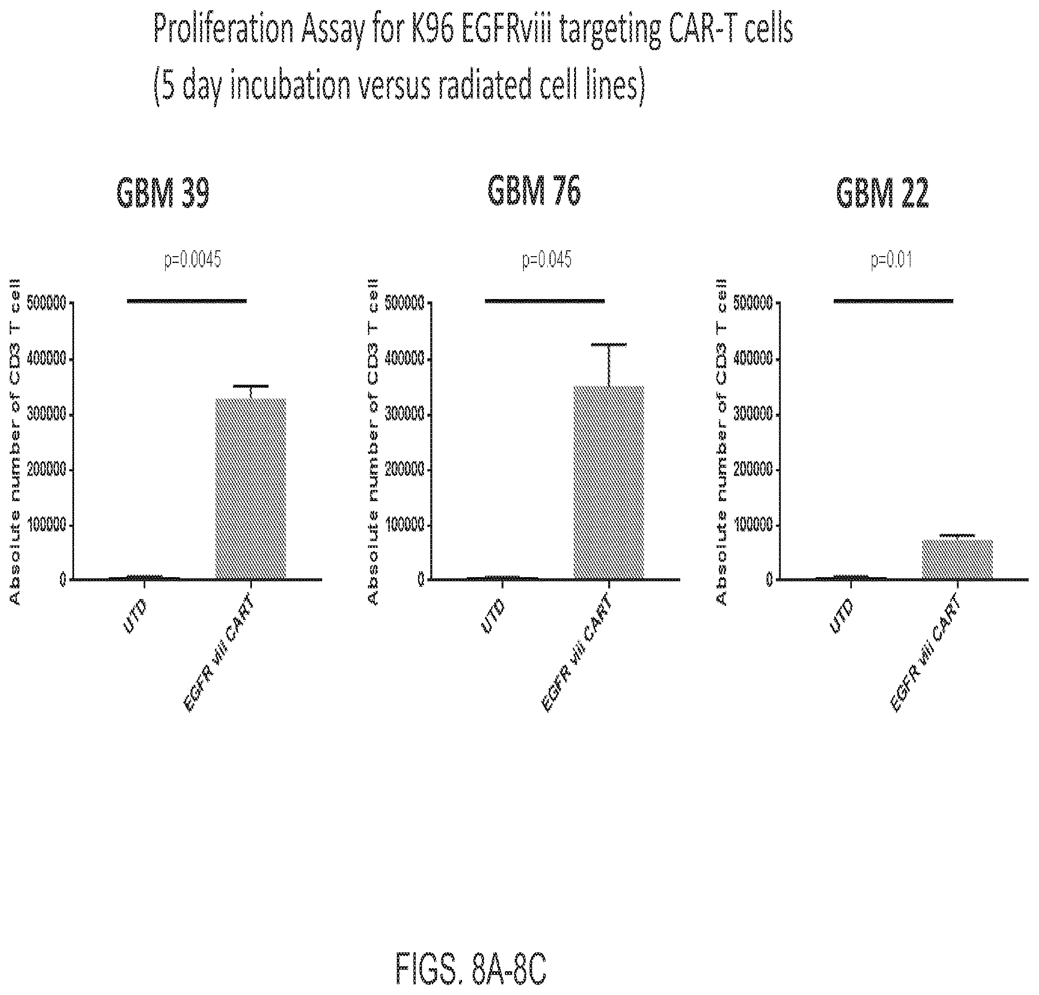 Patent US12139544 Figure 8 – EphA3 directed CAR-T cells for treatment of tumors