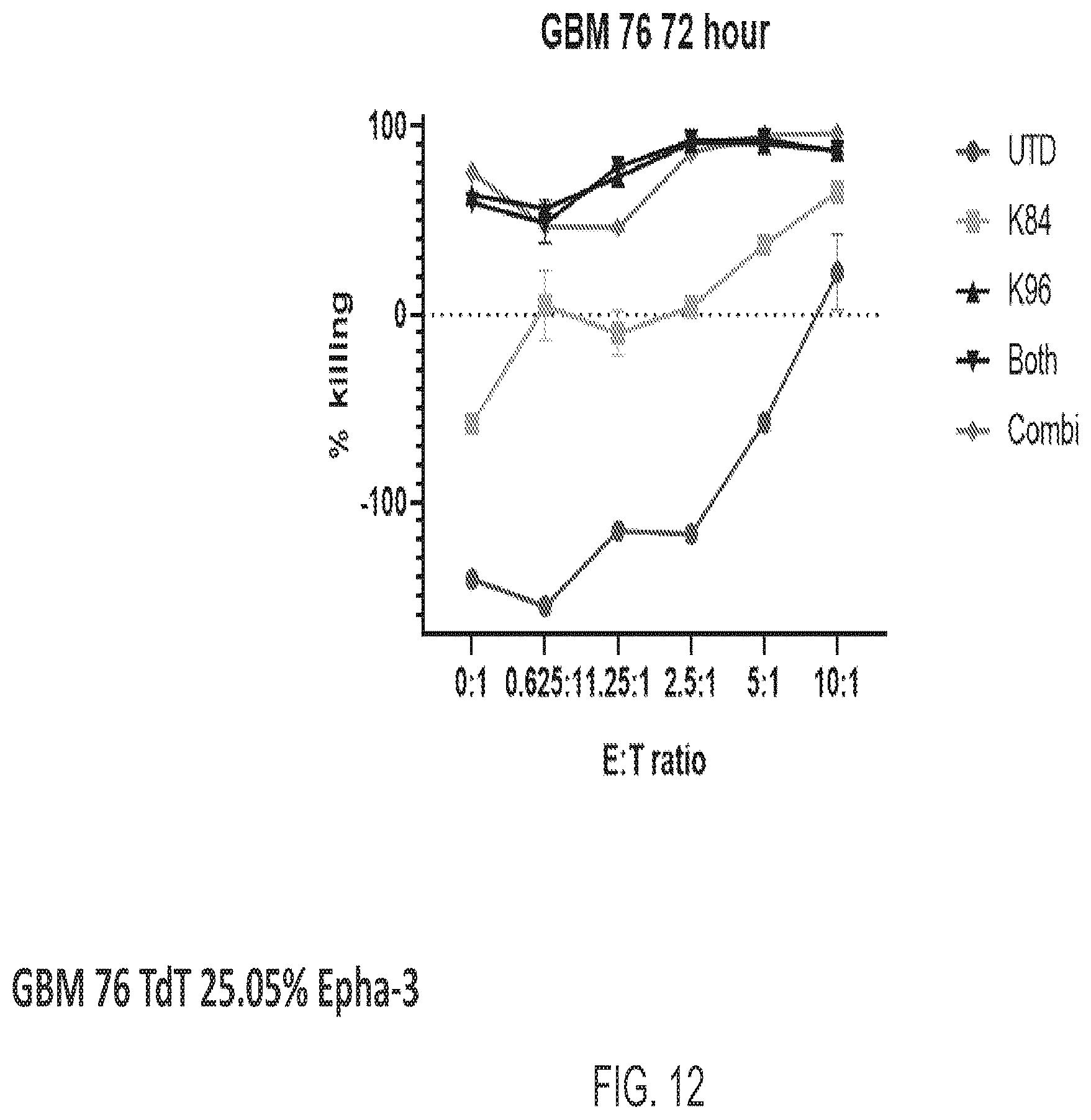 Patent US12139544 Figure 12 – EphA3 directed CAR-T cells for treatment of tumors