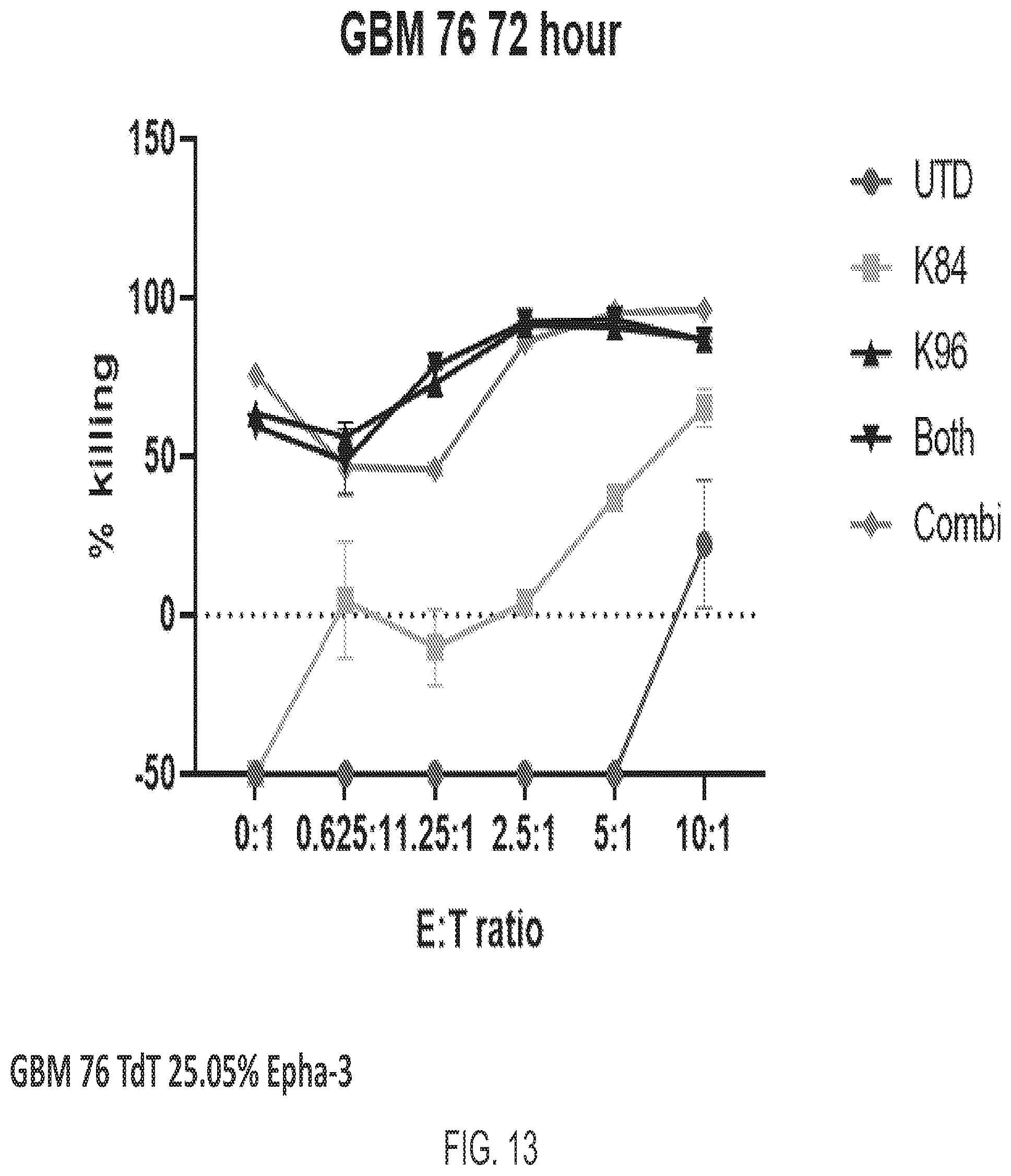 Patent US12139544 Figure 13 – EphA3 directed CAR-T cells for treatment of tumors