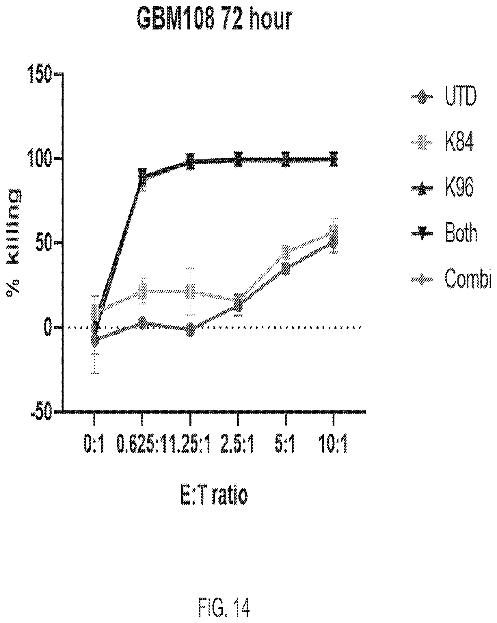 Patent US12139544 Figure 14 – EphA3 directed CAR-T cells for treatment of tumors