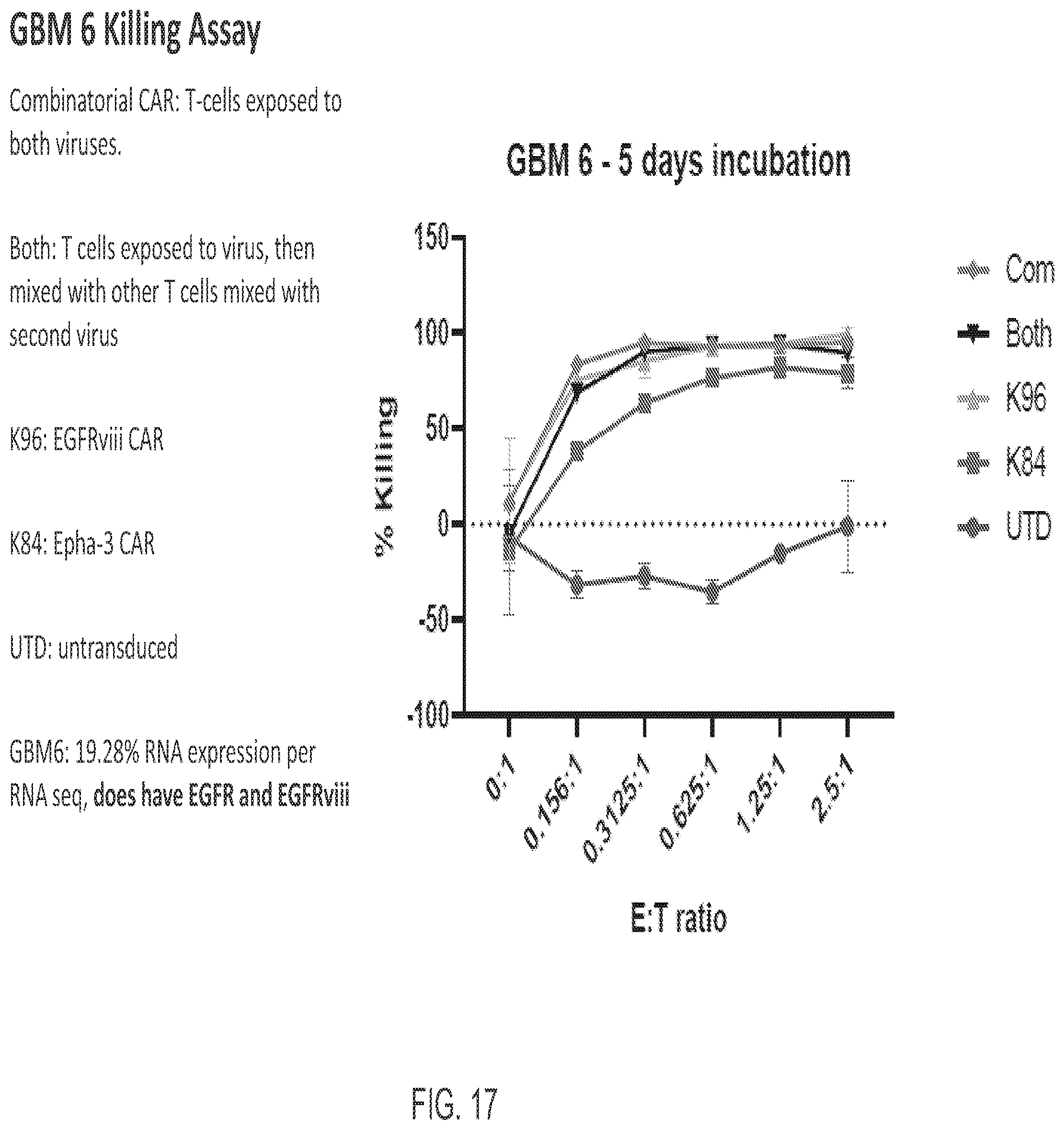 Patent US12139544 Figure 17 – EphA3 directed CAR-T cells for treatment of tumors