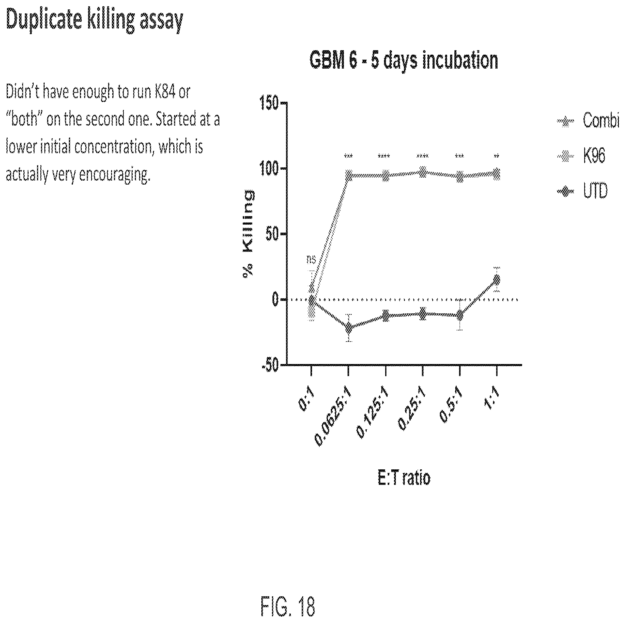 Patent US12139544 Figure 18 – EphA3 directed CAR-T cells for treatment of tumors