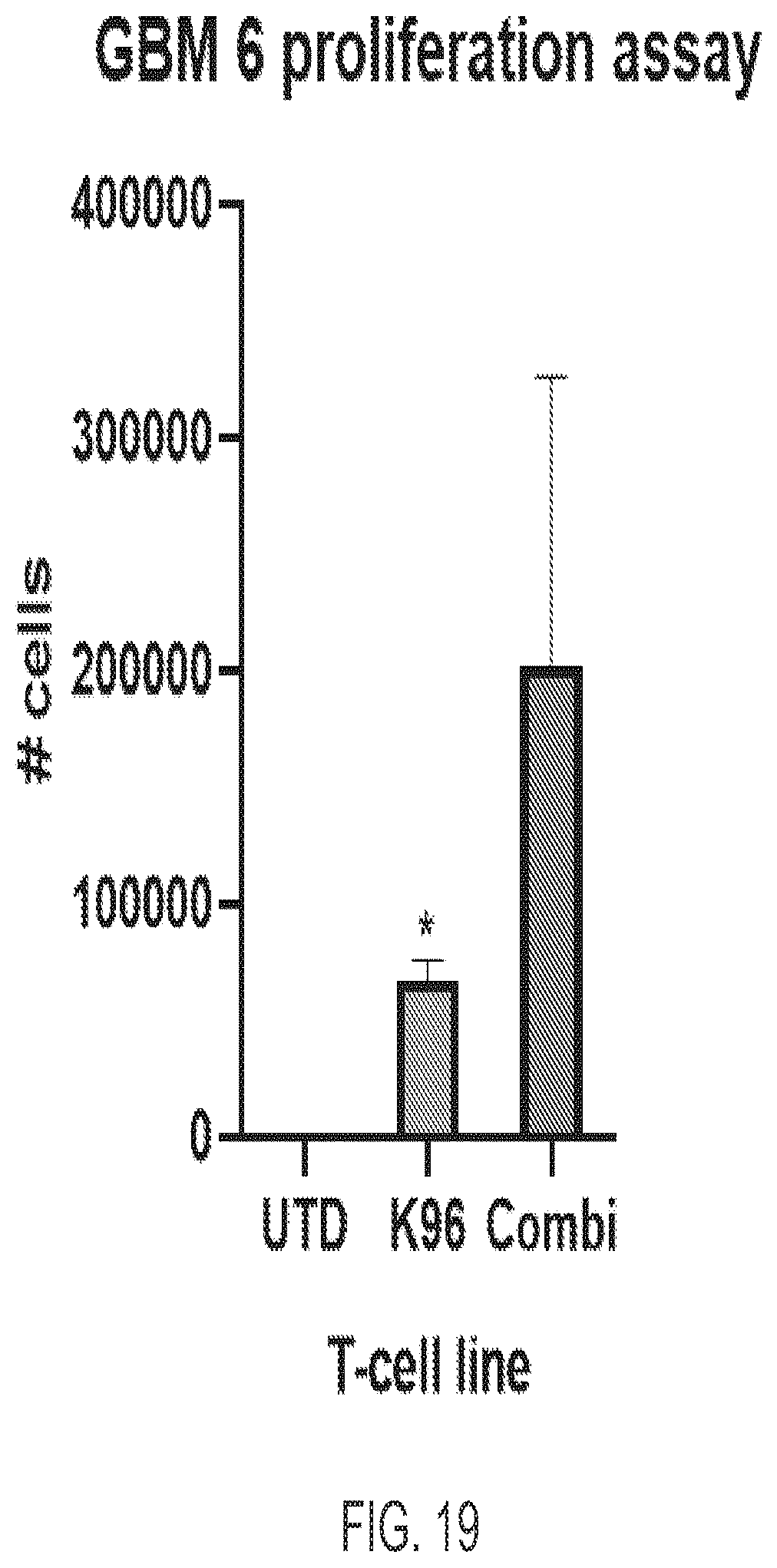 Patent US12139544 Figure 19 – EphA3 directed CAR-T cells for treatment of tumors