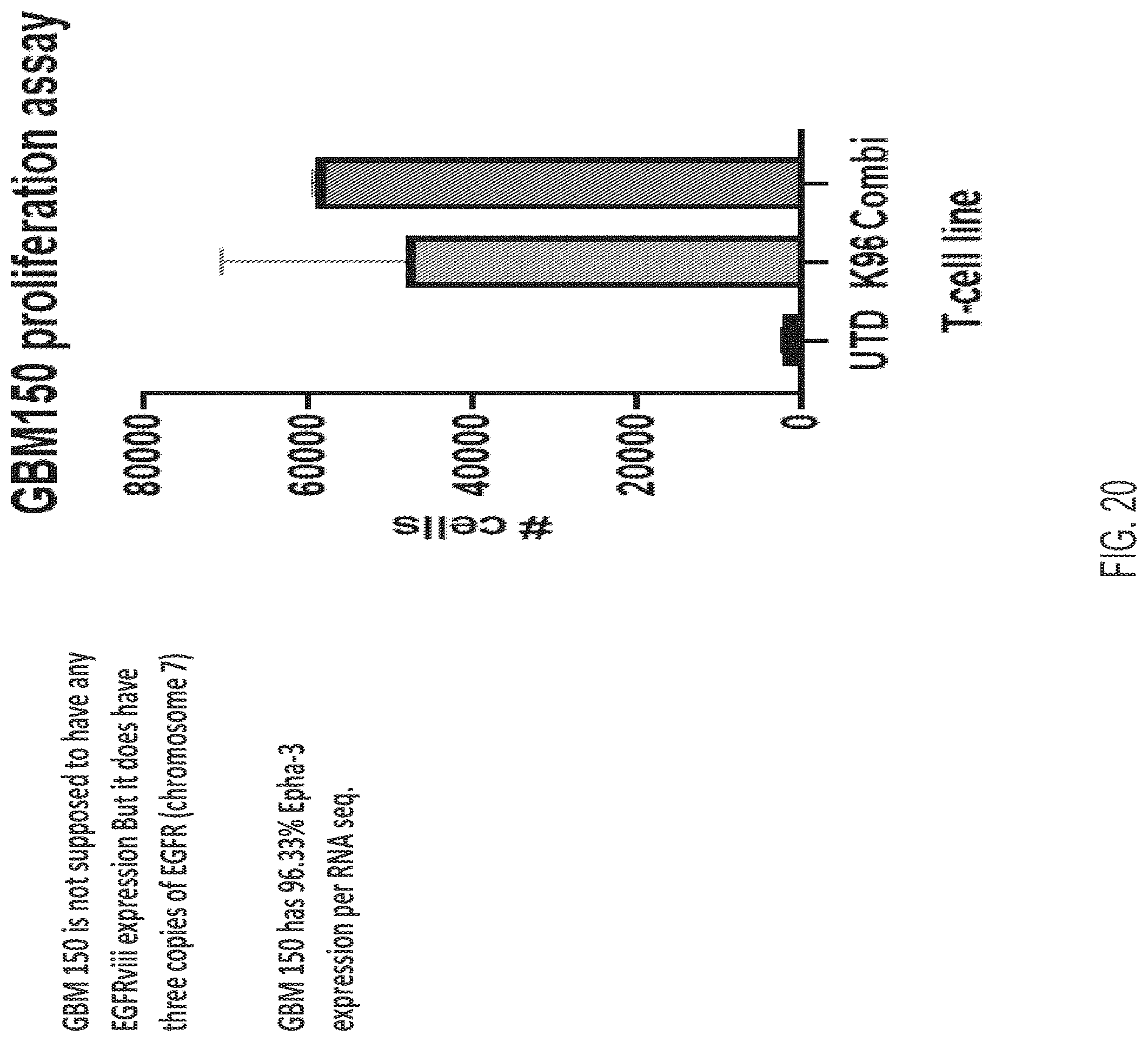 Patent US12139544 Figure 20 – EphA3 directed CAR-T cells for treatment of tumors