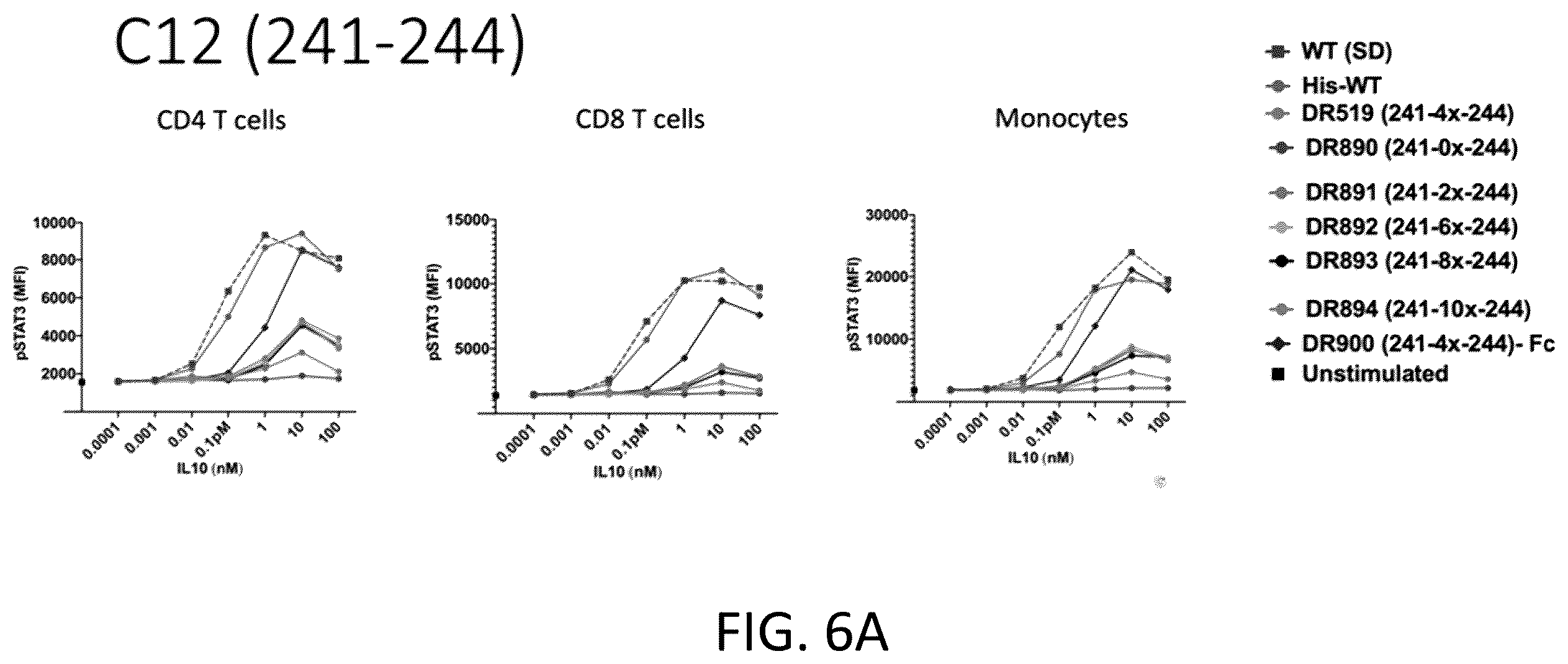 Patent US12139545 Figure 6 – IL10 receptor binding molecules and methods of use
