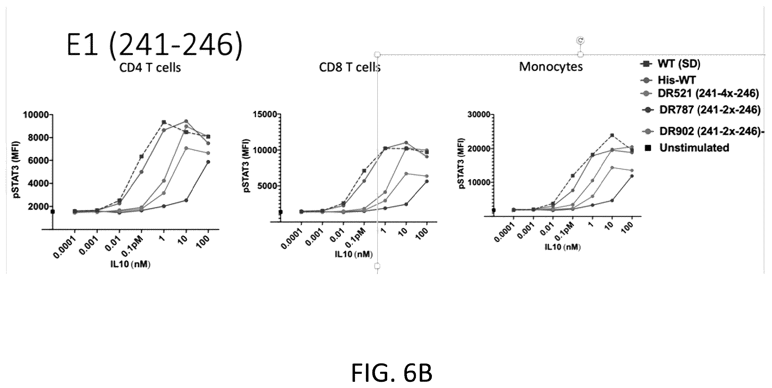 Patent US12139545 Figure 7 – IL10 receptor binding molecules and methods of use