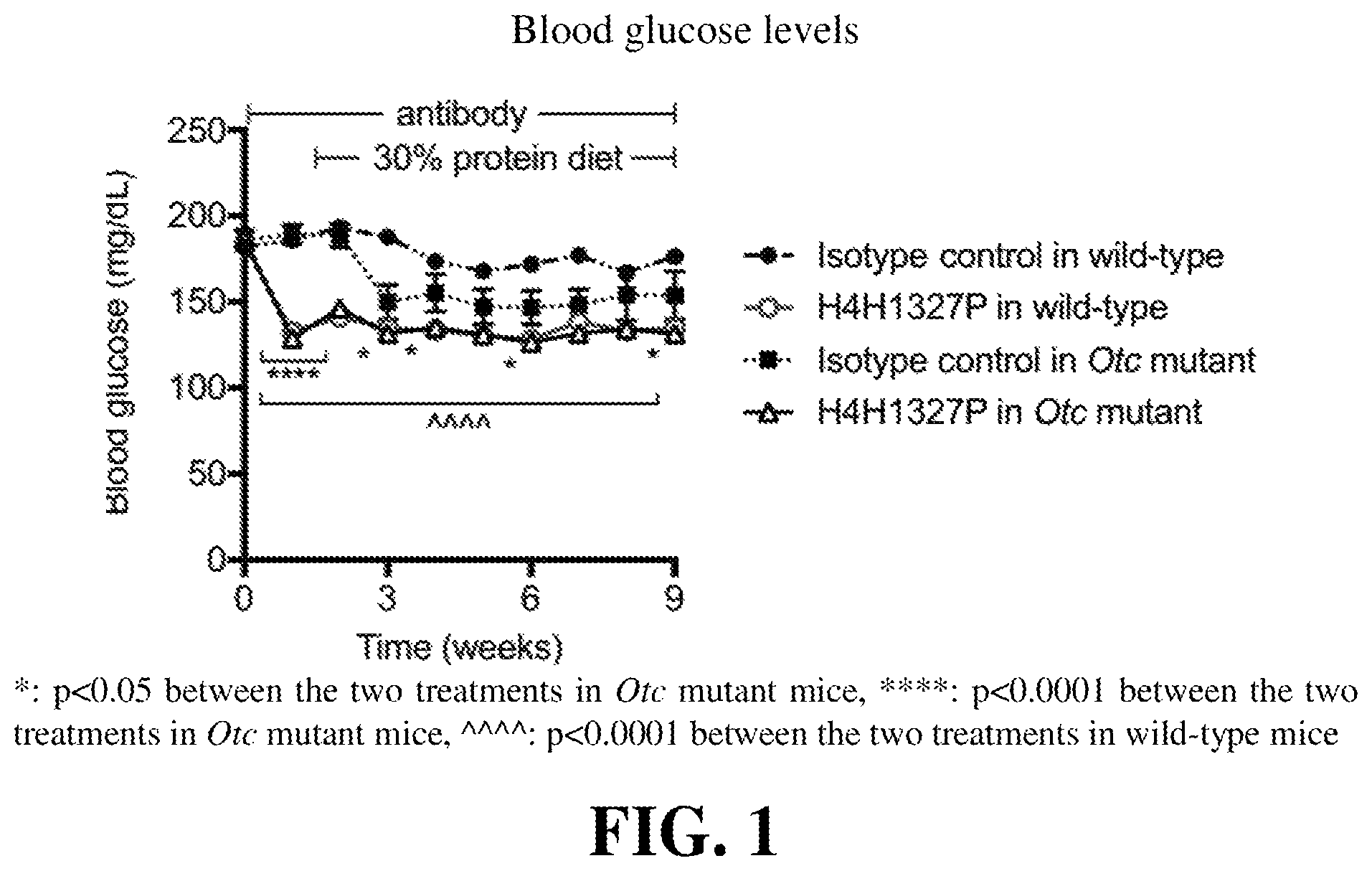 Patent US12139546 Figure 1 – Methods of treating urea cycle disorders by interfering with glucagon receptor signaling