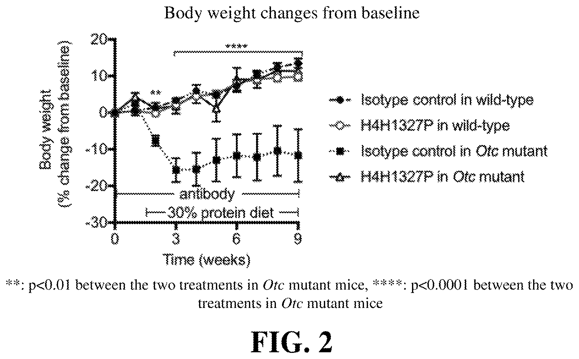 Patent US12139546 Figure 2 – Methods of treating urea cycle disorders by interfering with glucagon receptor signaling