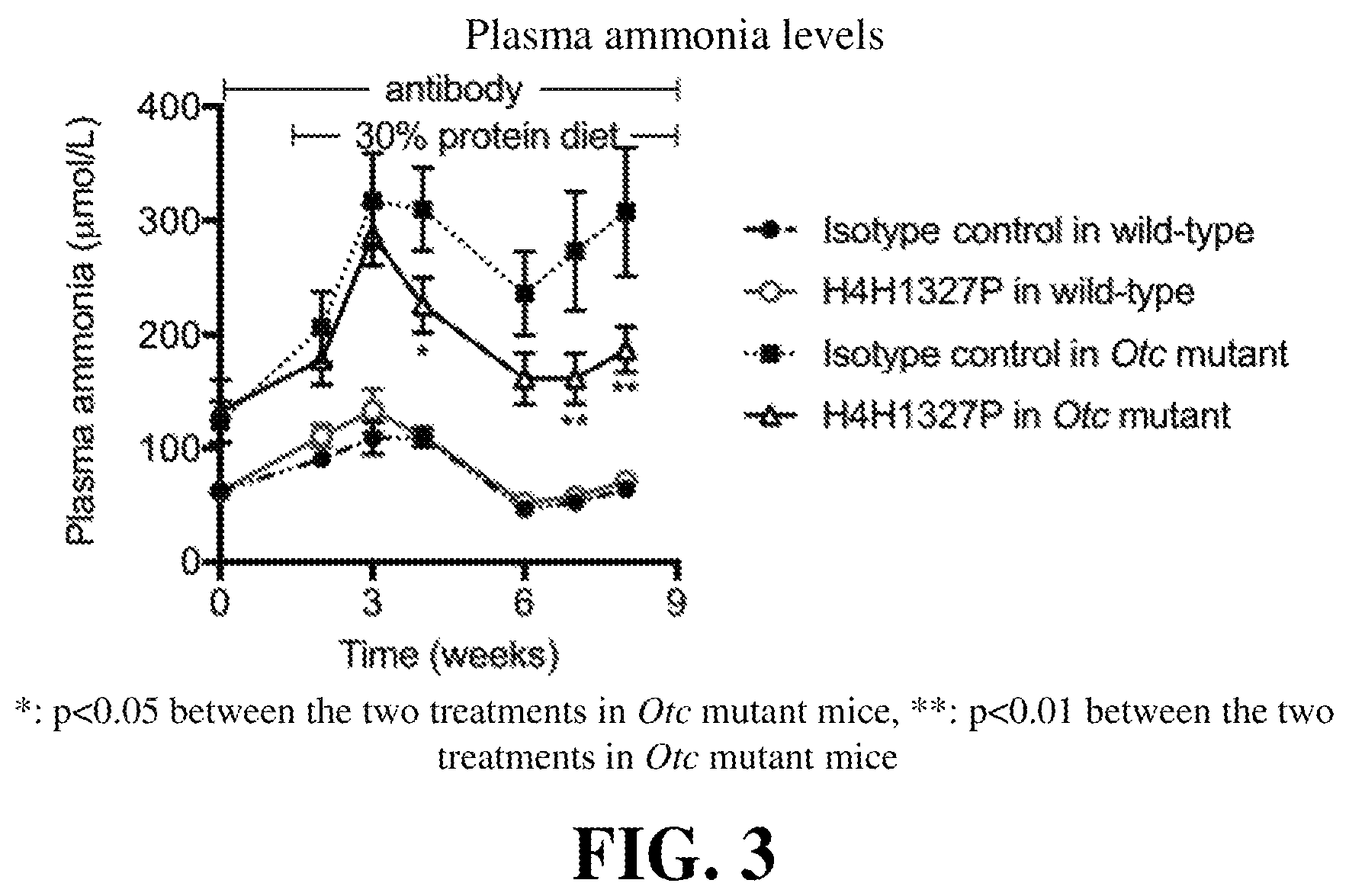 Patent US12139546 Figure 3 – Methods of treating urea cycle disorders by interfering with glucagon receptor signaling