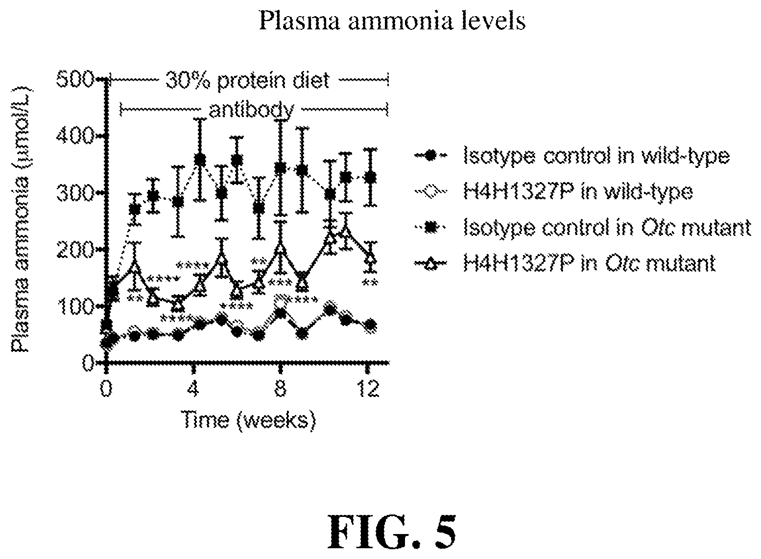 Patent US12139546 Figure 5 – Methods of treating urea cycle disorders by interfering with glucagon receptor signaling
