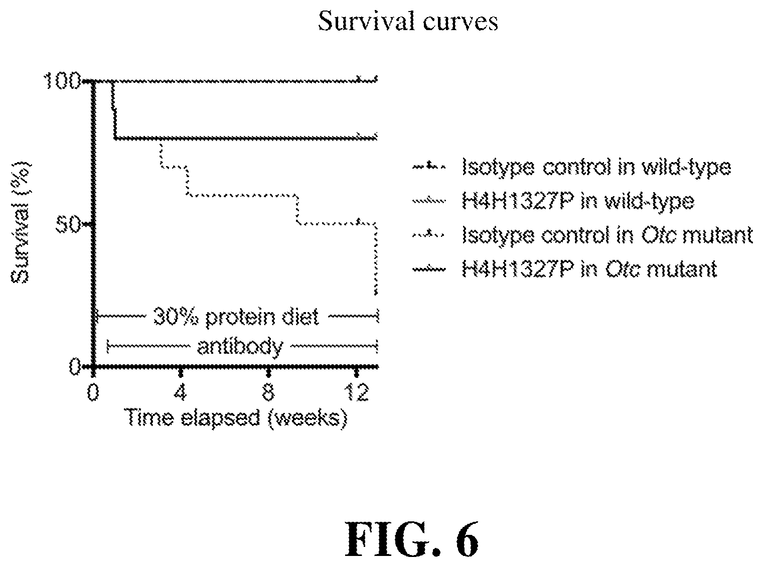 Patent US12139546 Figure 6 – Methods of treating urea cycle disorders by interfering with glucagon receptor signaling