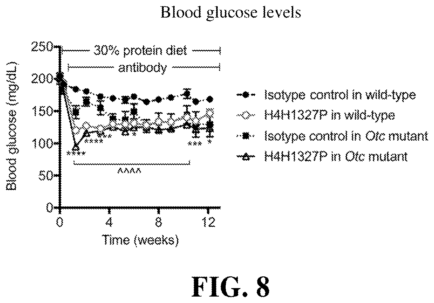 Patent US12139546 Figure 8 – Methods of treating urea cycle disorders by interfering with glucagon receptor signaling