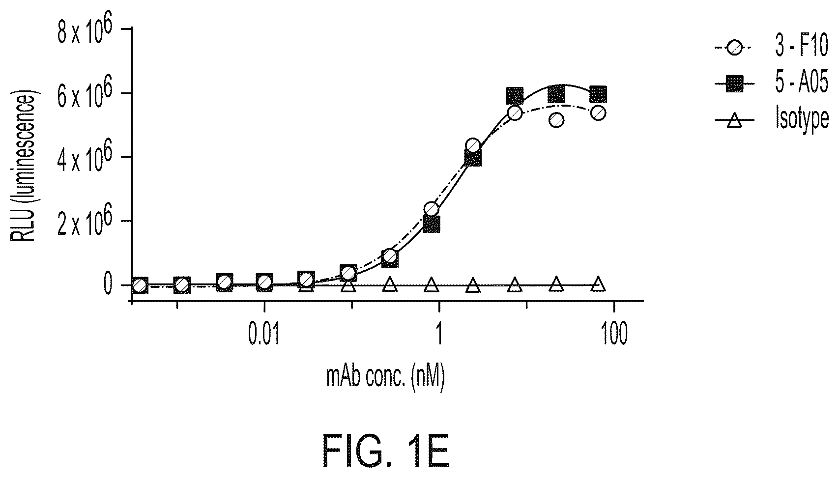 Patent US12139547 Figure 3 – Agonistic anti TNFR2 antibody molecules
