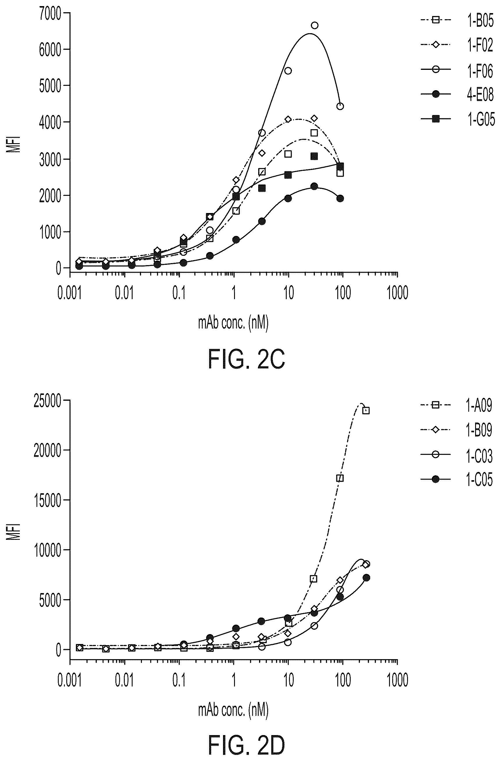 Patent US12139547 Figure 5 – Agonistic anti TNFR2 antibody molecules