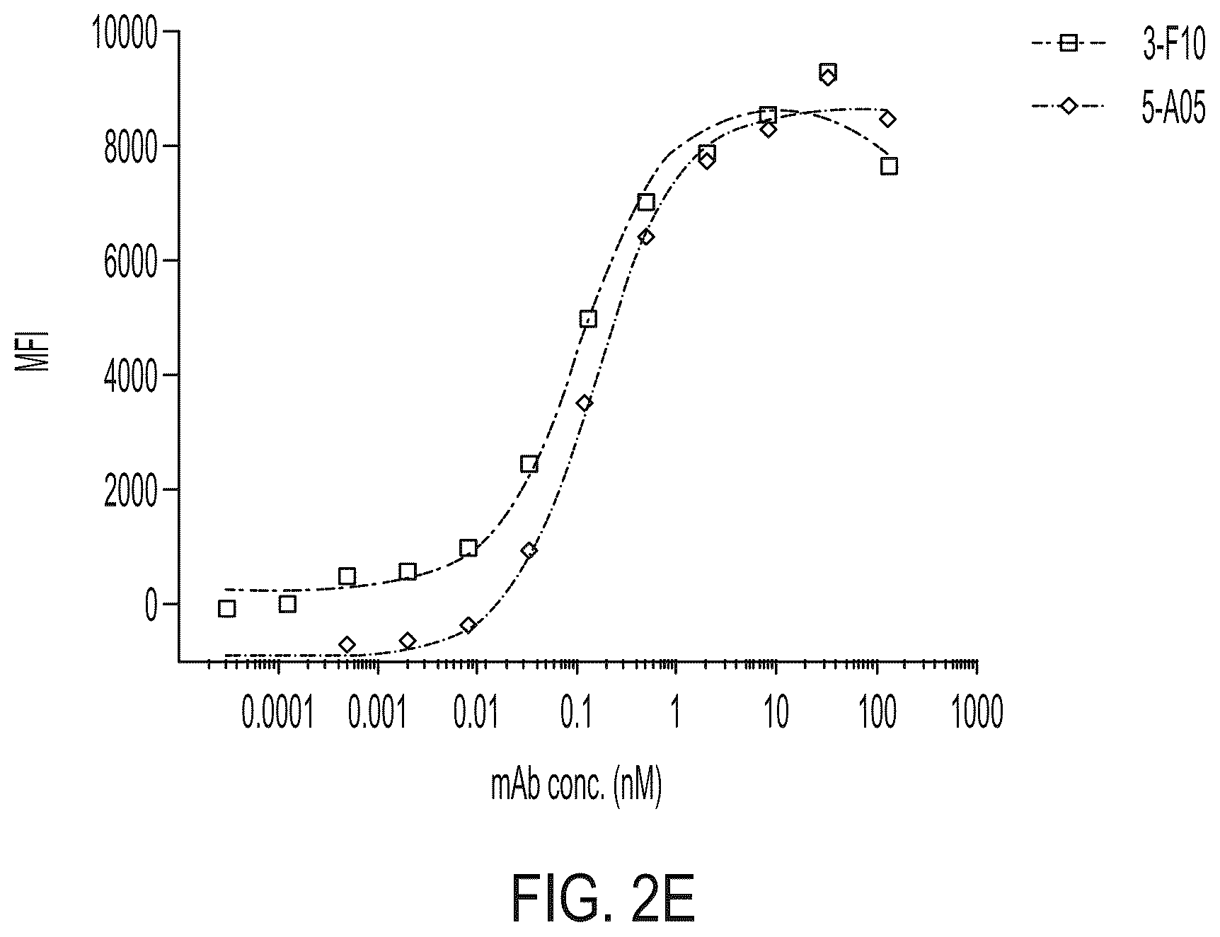 Patent US12139547 Figure 6 – Agonistic anti TNFR2 antibody molecules