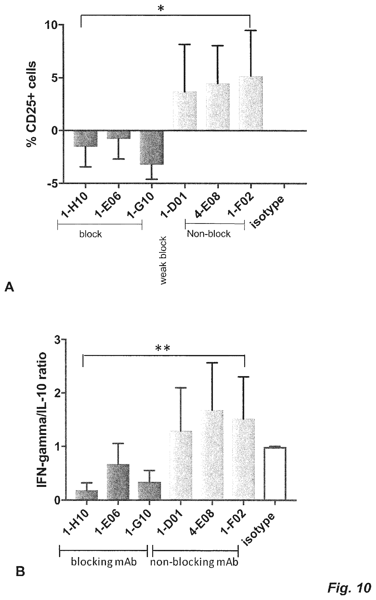 Patent US12139547 Figure 18 – Agonistic anti TNFR2 antibody molecules