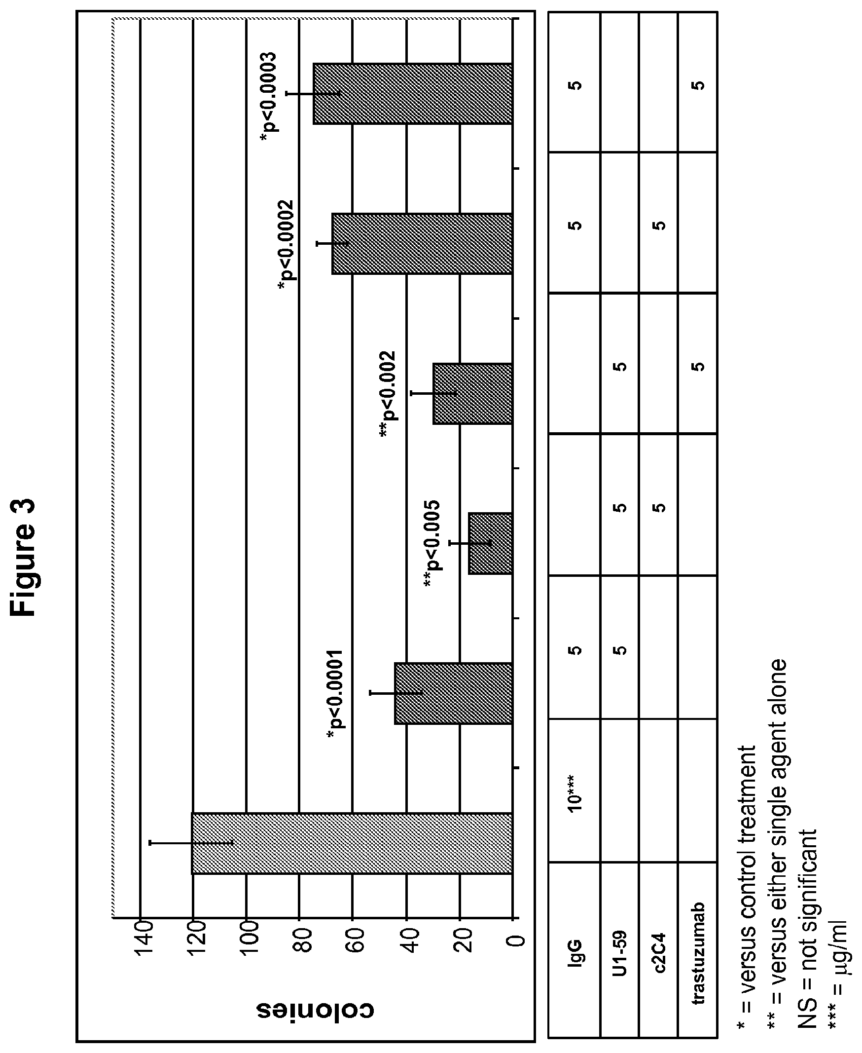 Patent US12139549 Figure 3 – Material and methods for treating or preventing HER-3 associated diseases