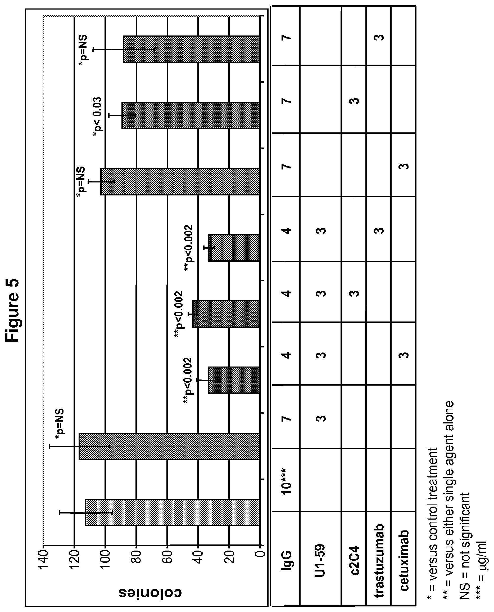 Patent US12139549 Figure 5 – Material and methods for treating or preventing HER-3 associated diseases