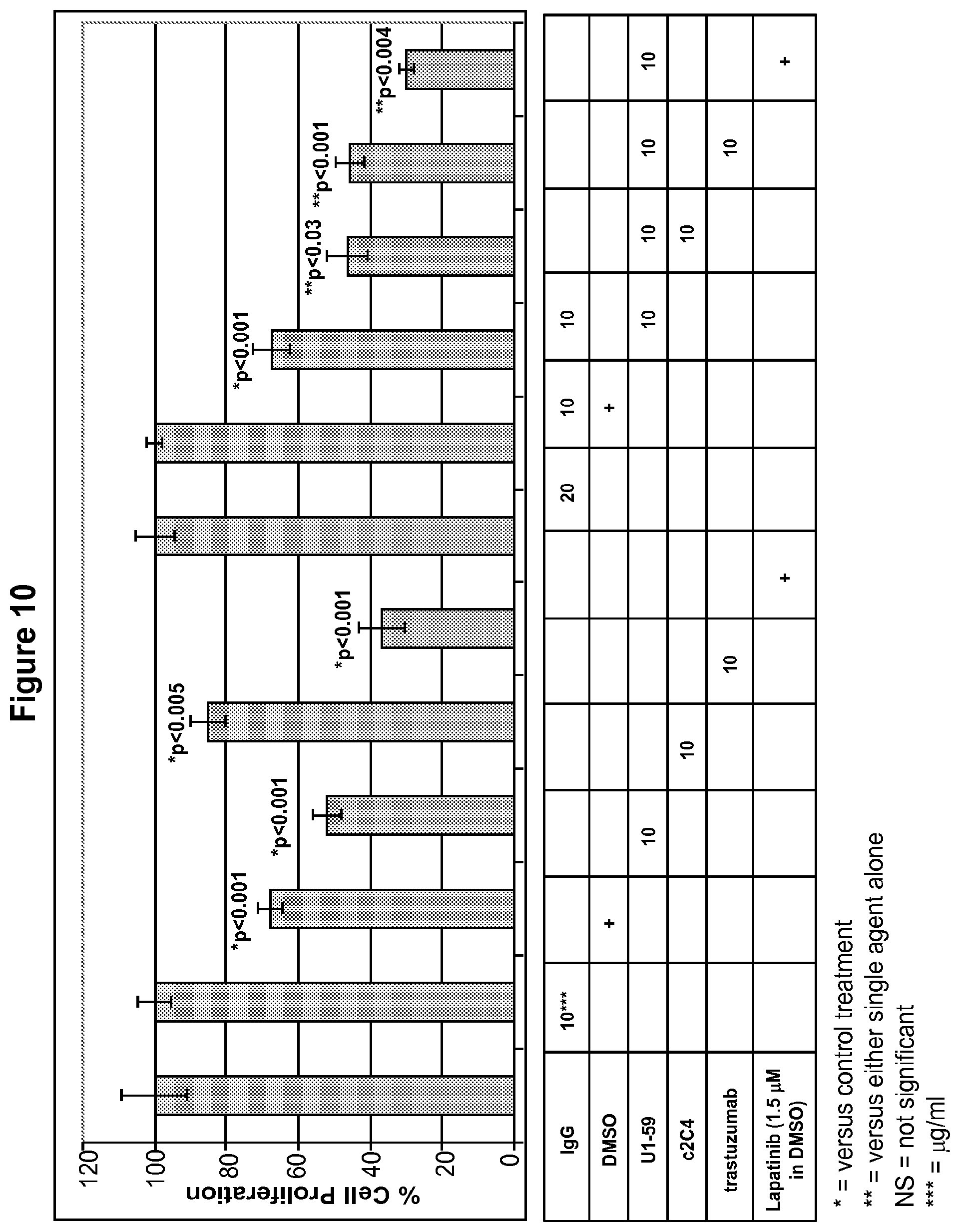 Patent US12139549 Figure 11 – Material and methods for treating or preventing HER-3 associated diseases