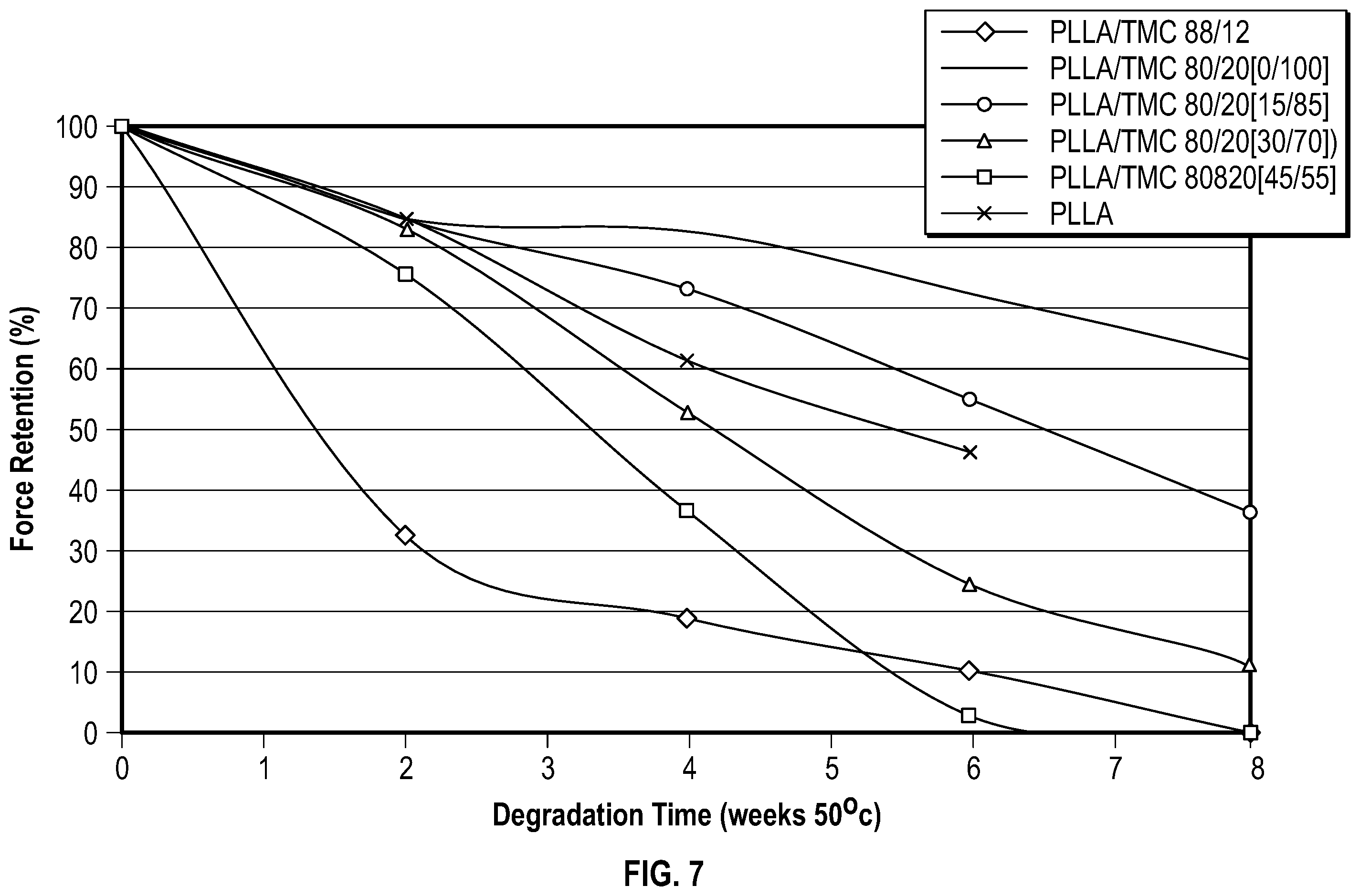 Patent US12139577 Figure 5 – Biodegradable triblock copolymers and implantable medical devices made therefrom