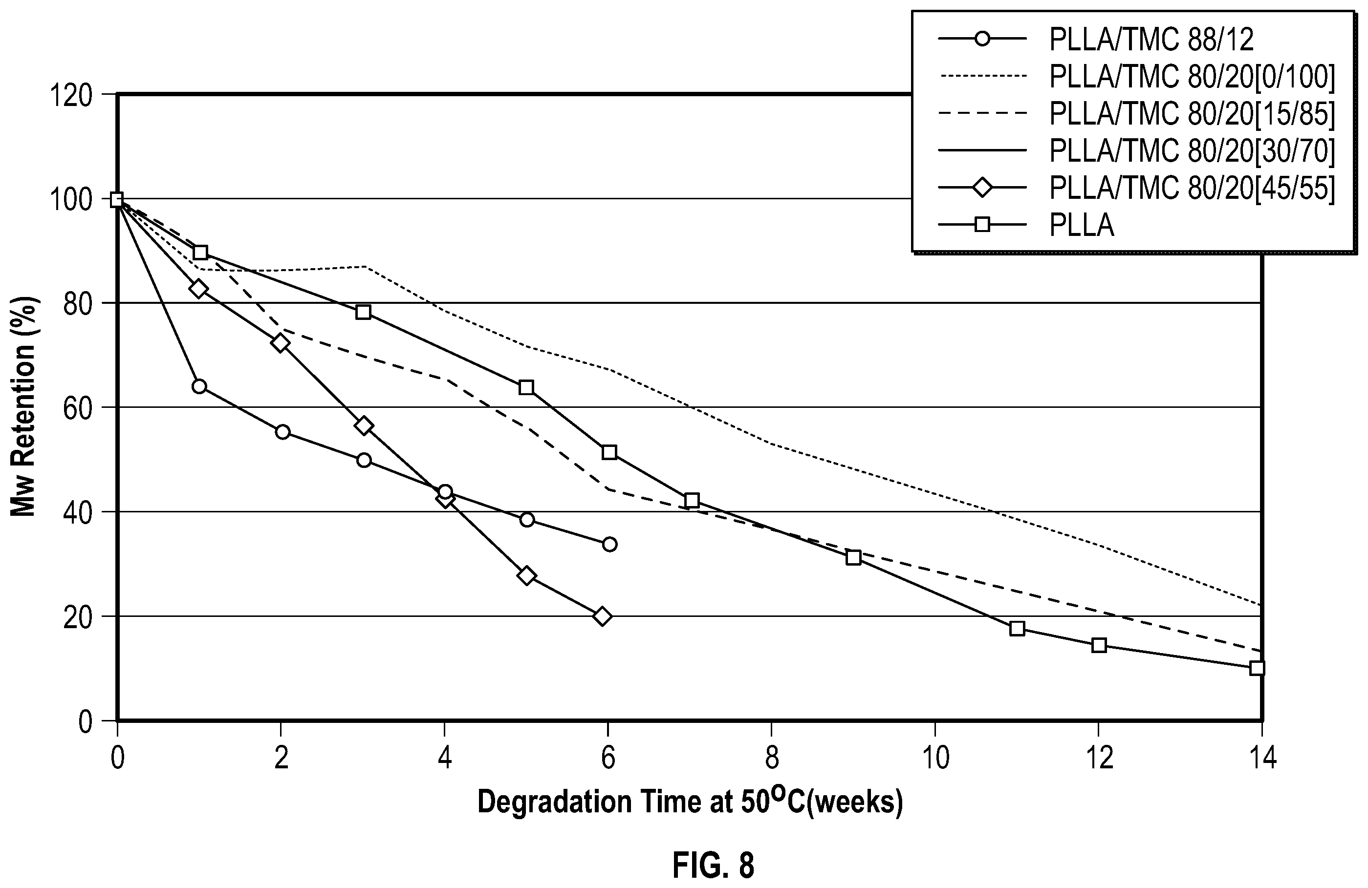 Patent US12139577 Figure 6 – Biodegradable triblock copolymers and implantable medical devices made therefrom