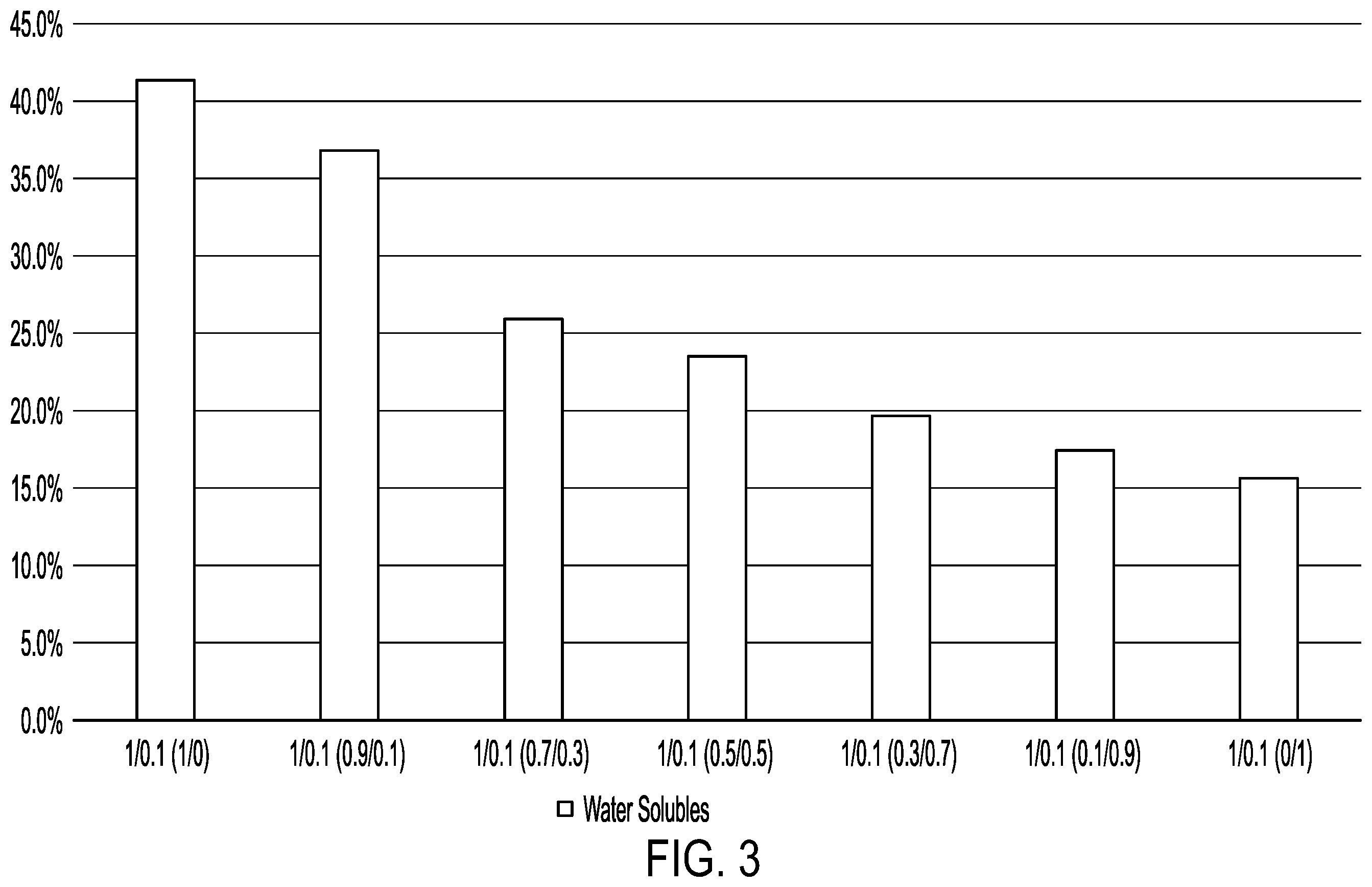 Patent US12139599 Figure 3 – Aqueous binder compositions