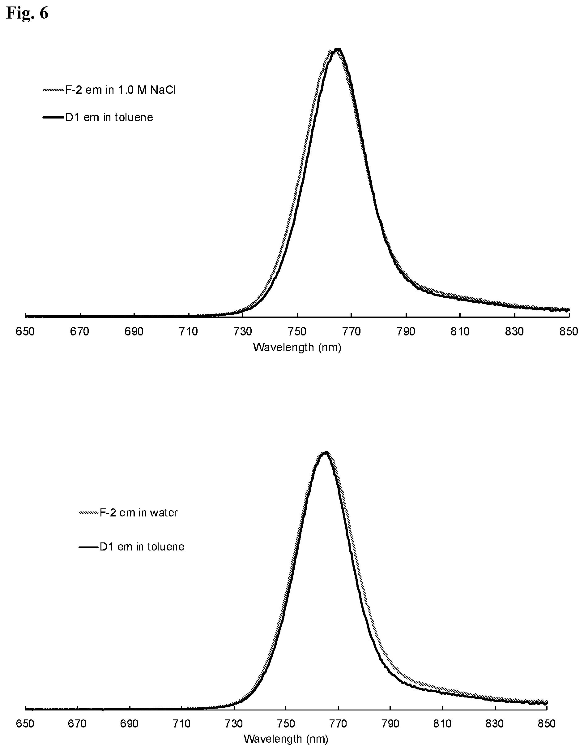 Patent US12139617 Figure 6 – Polymeric fluorophores, compositions comprising the same, and methods of preparing and using the same