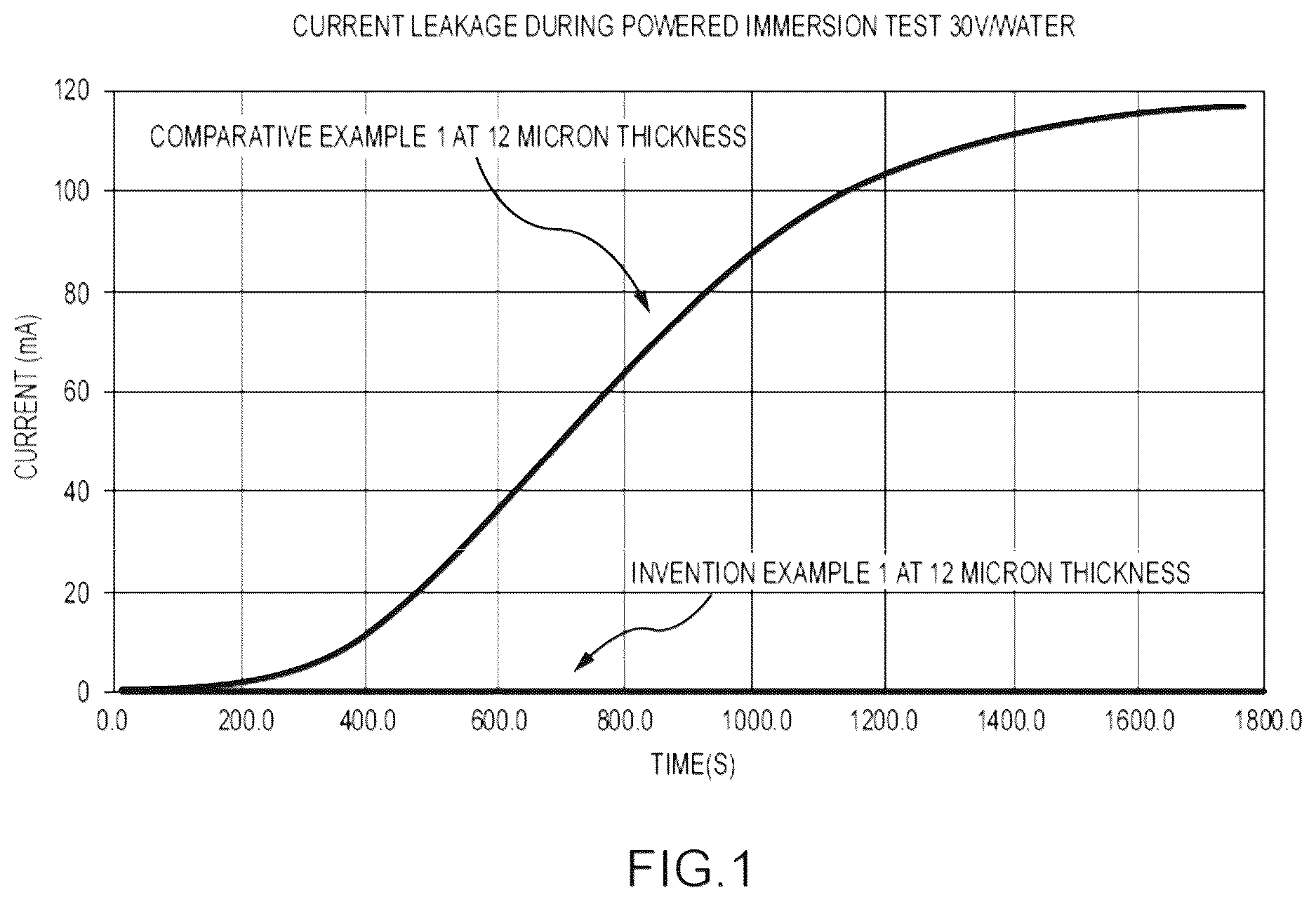Patent US12139635 — Coatings for waterproofing electronic components — Figure 1