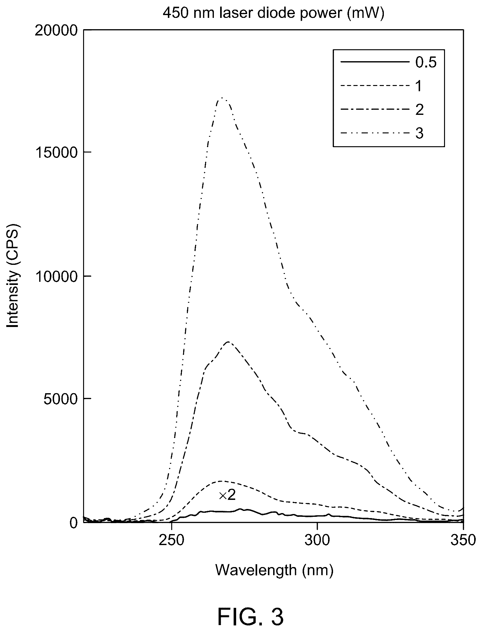 Patent US12139654 Figure 3 – Praseodymium-doped upconversion phosphor