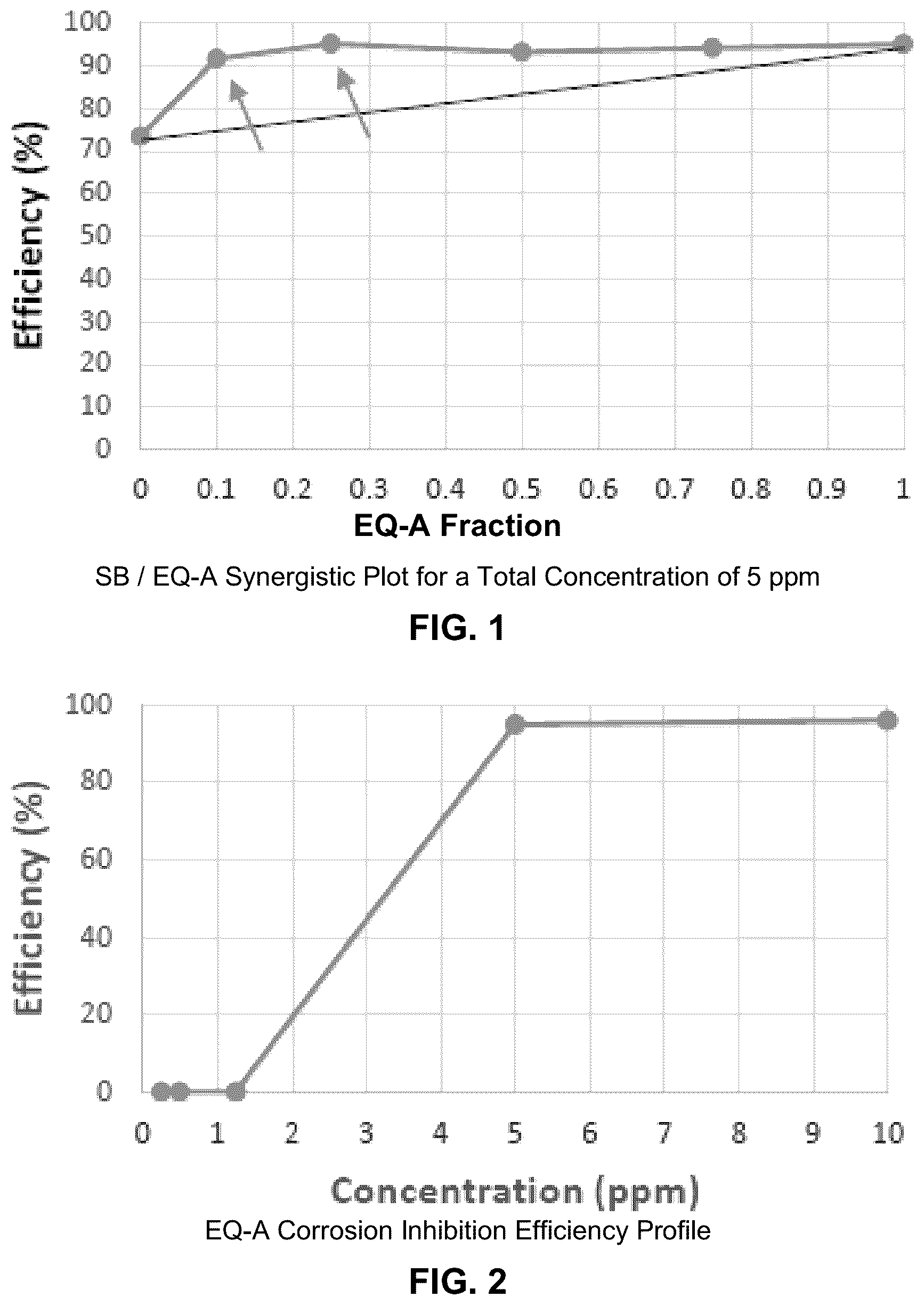 Patent US12139662 Figure 1 – Synergistic corrosion inhibitor blends