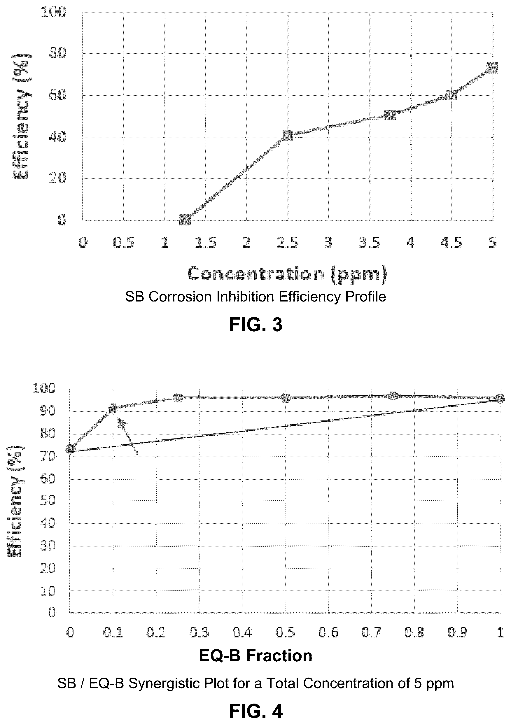 Patent US12139662 Figure 2 – Synergistic corrosion inhibitor blends