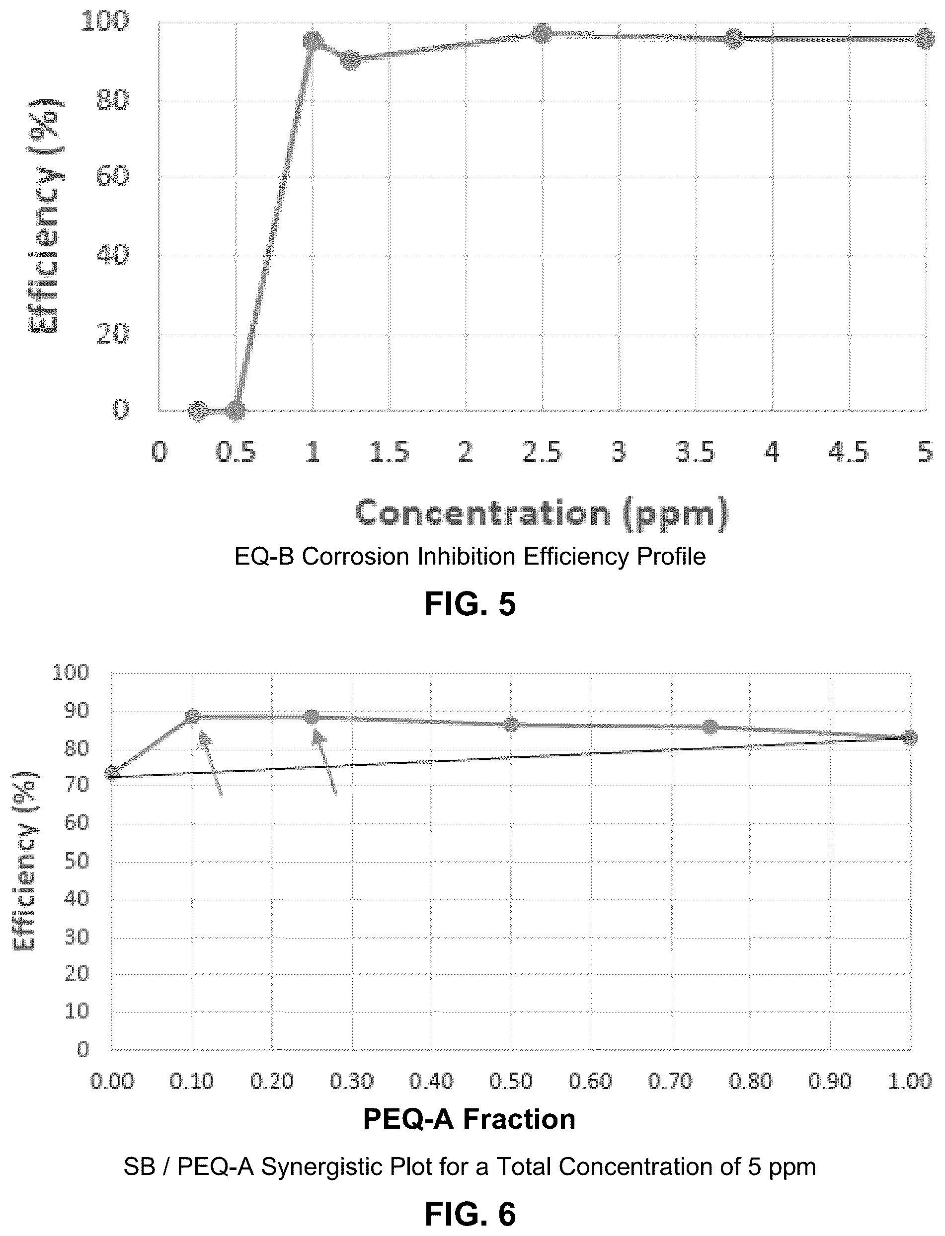 Patent US12139662 Figure 3 – Synergistic corrosion inhibitor blends